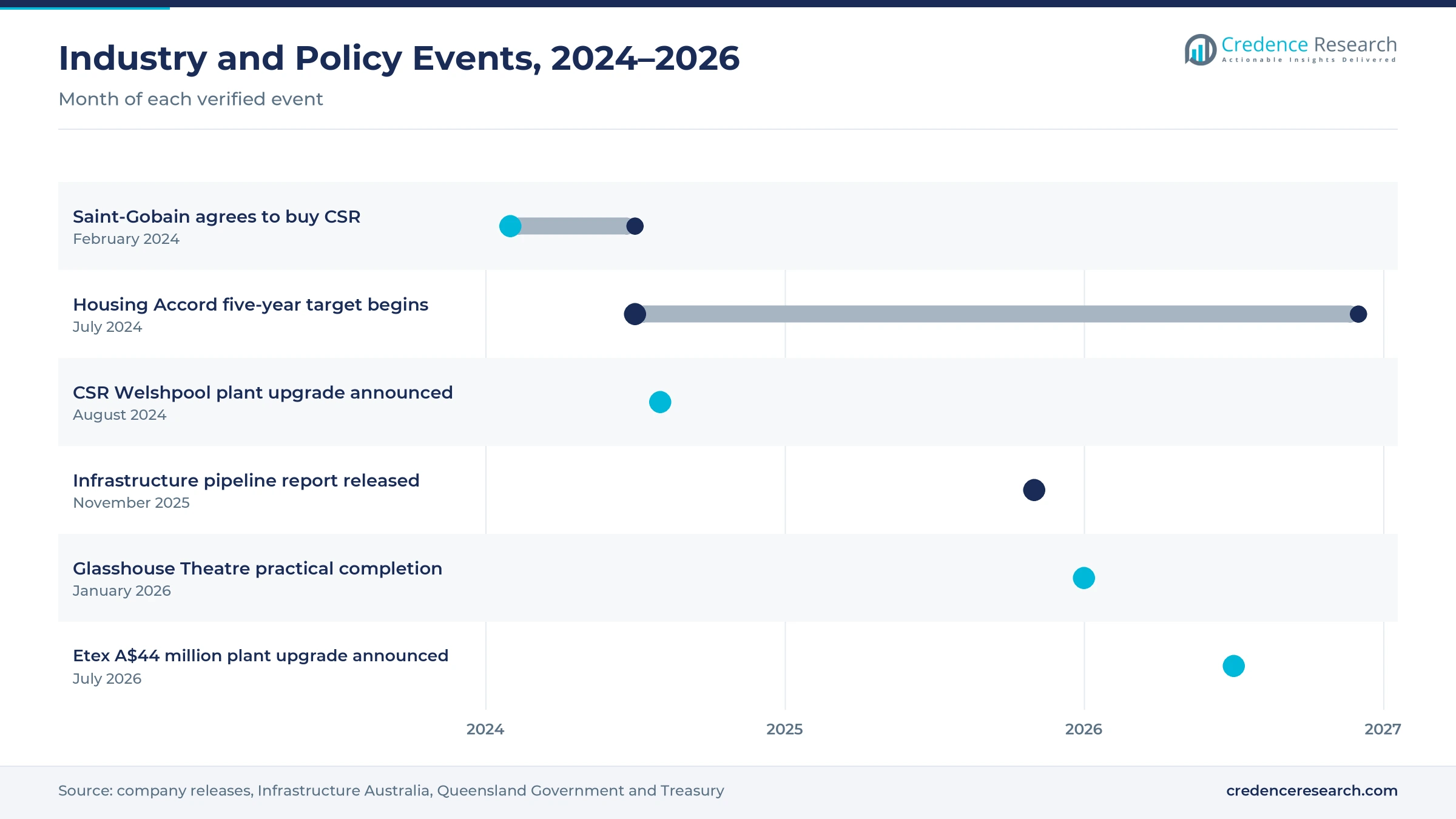 Timeline of Australian events from February 2024 to July 2026, including the CSR acquisition, the Housing Accord, the Welshpool upgrade, the infrastructure pipeline report, the Glasshouse Theatre and the Etex plant investment Timeline of Australian events from February 2024 to July 2026, including the CSR acquisition, the Housing Accord, the Welshpool upgrade, the infrastructure pipeline report, the Glasshouse Theatre and the Etex plant investment