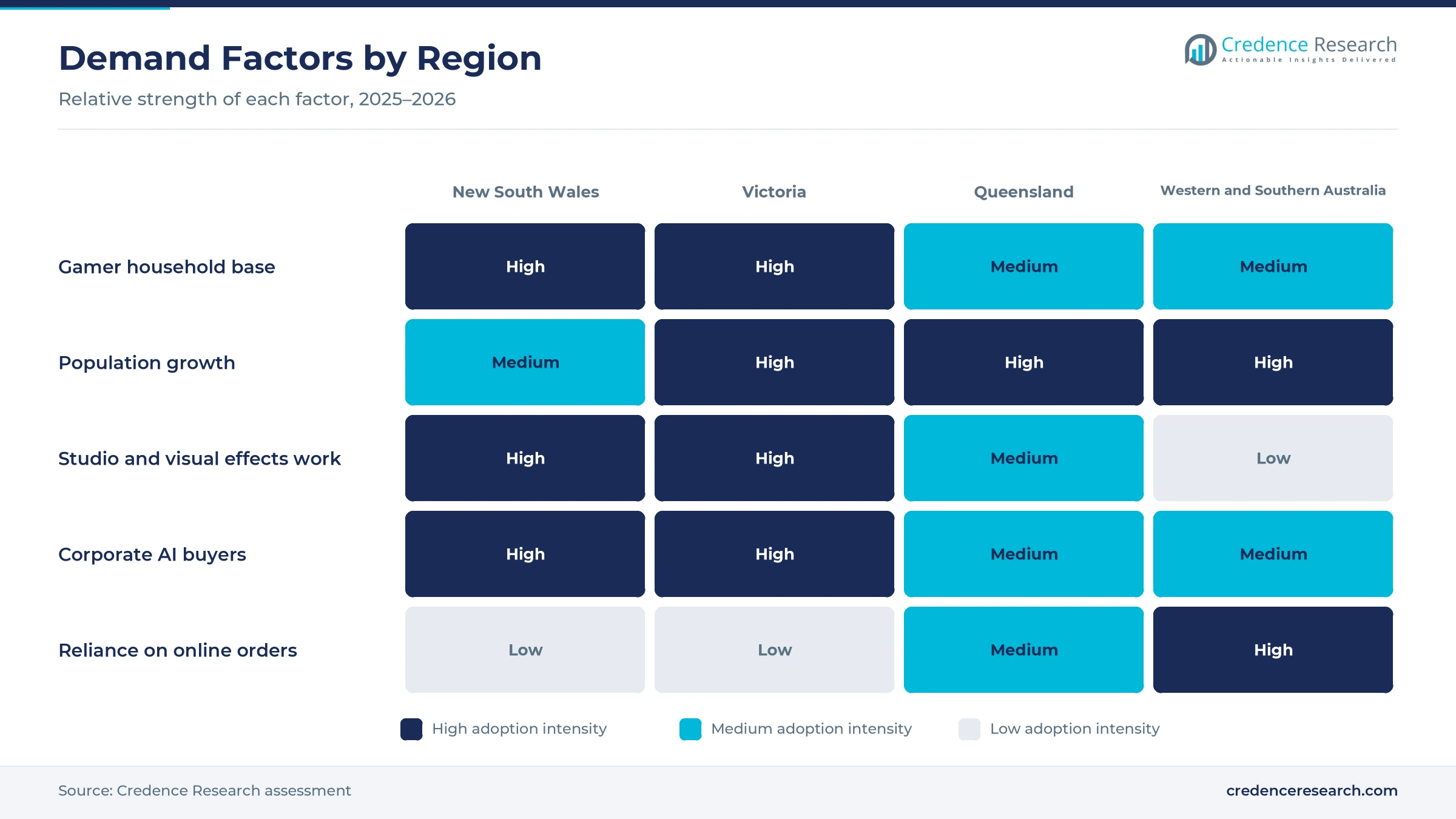 Heatmap rating gamer base, population growth, studio work, corporate AI buyers and online reliance for New South Wales, Victoria, Queensland and Western and Southern Australia