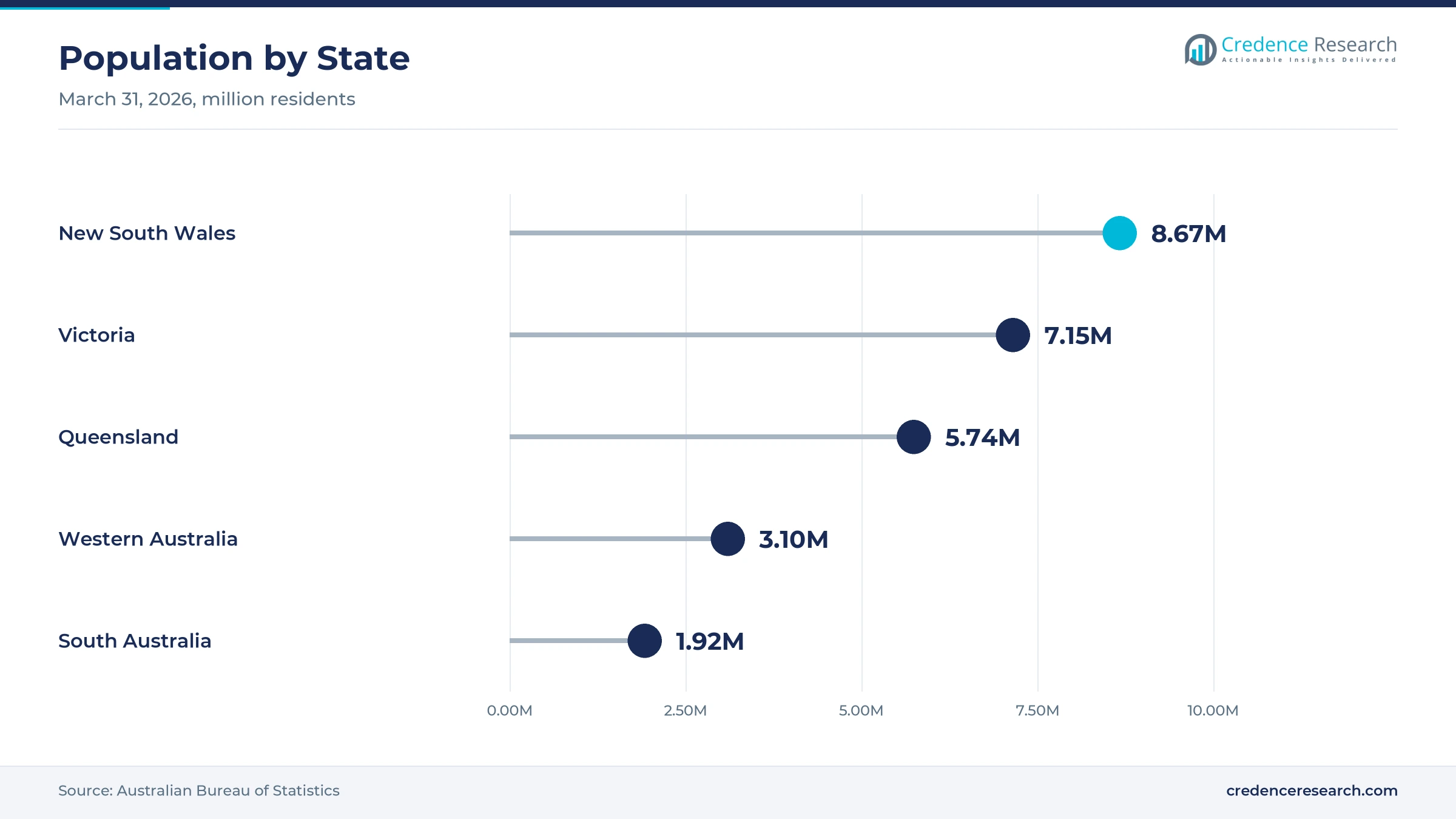 Lollipop chart of population by state at March 31, 2026, with New South Wales at 8.67 million, Victoria at 7.15 million, Queensland at 5.74 million, Western Australia at 3.10 million and South Australia at 1.92 million