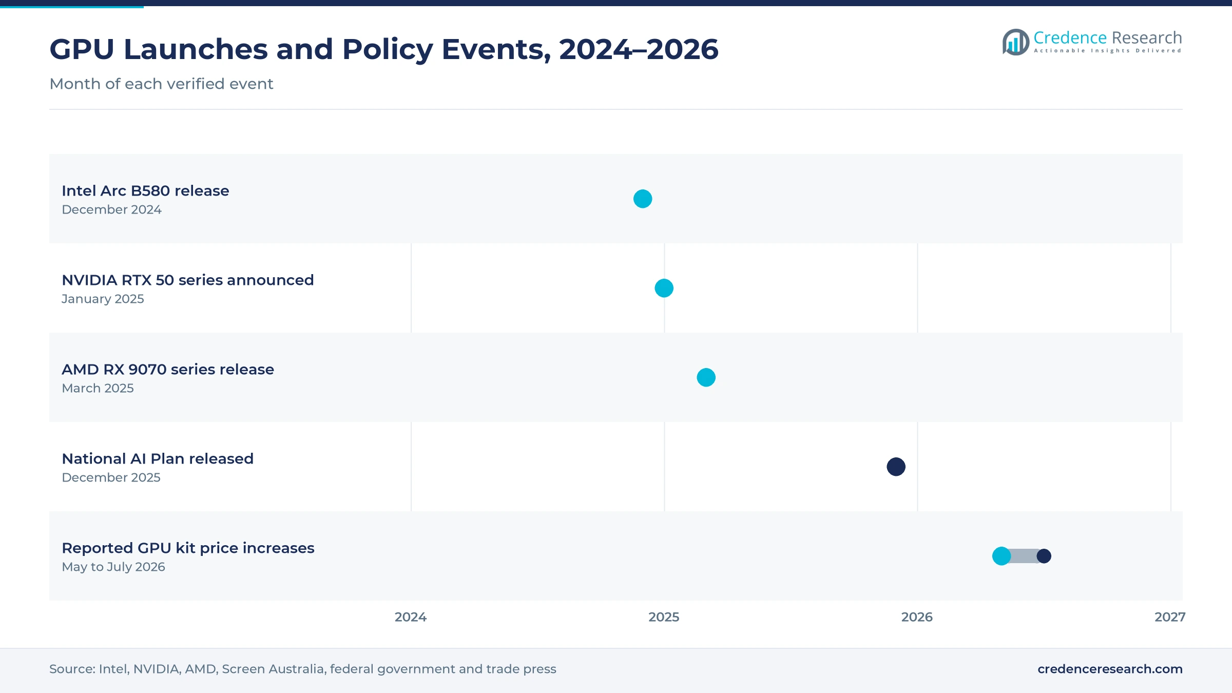 Timeline of GPU launches and policy events from December 2024 to July 2026, including Intel Arc B580, NVIDIA RTX 50 series, AMD RX 9070 series, the National AI Plan and reported kit price increases