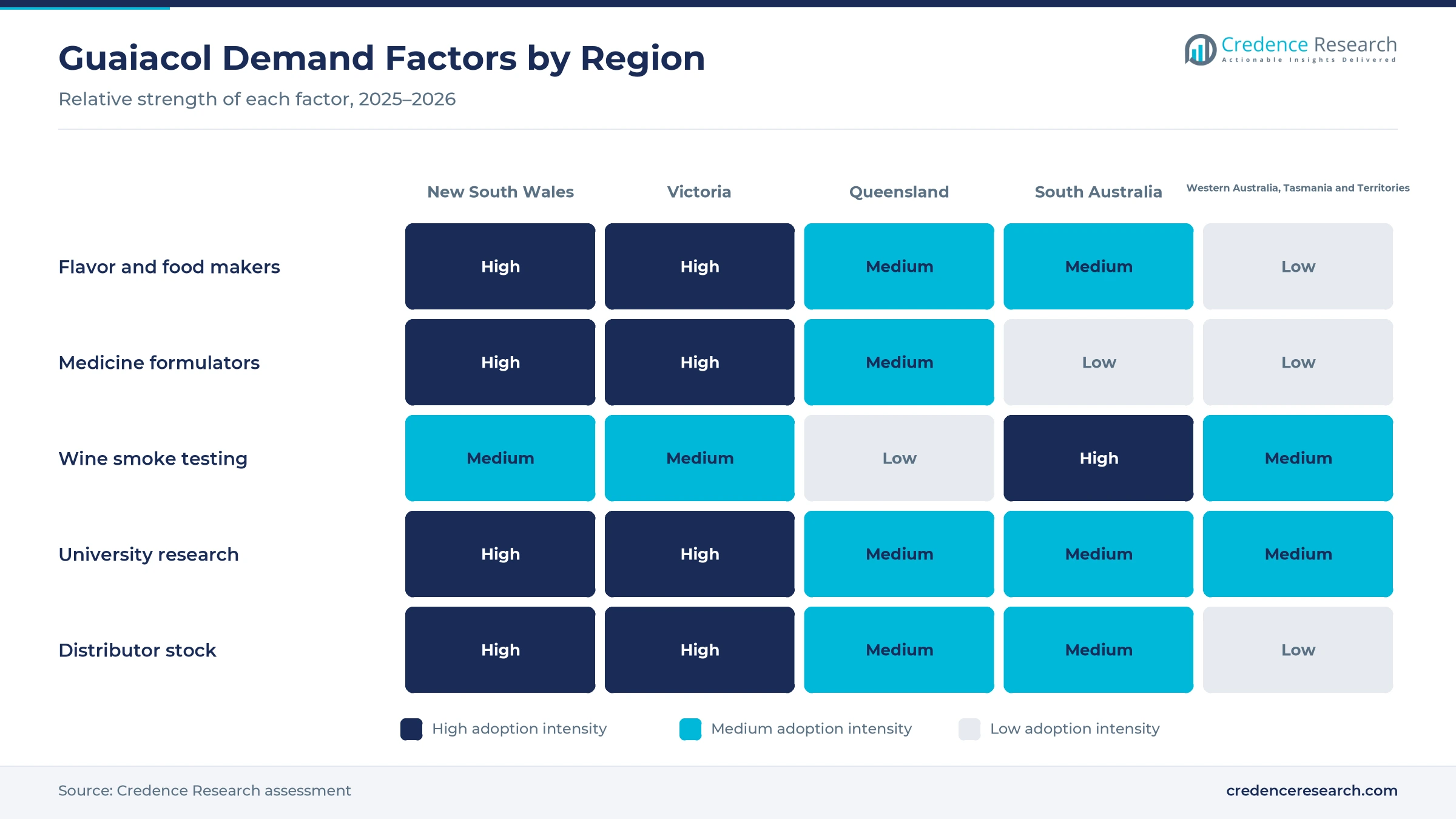 Heatmap rating flavor and food makers, medicine formulators, wine smoke testing, university research and distributor stock for New South Wales, Victoria, Queensland, South Australia and Western Australia, Tasmania and territories