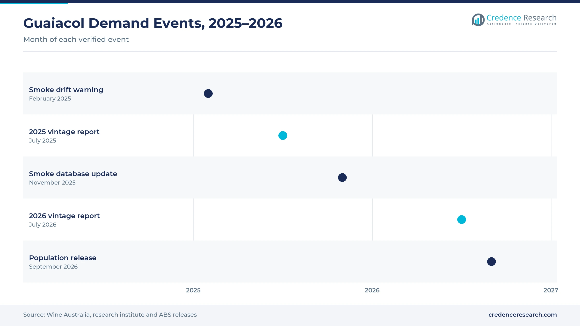 Timeline of guaiacol demand events from February 2025 to September 2026, including a smoke drift warning, two Wine Australia vintage reports, a smoke database update and an ABS population release Timeline of guaiacol demand events from February 2025 to September 2026, including a smoke drift warning, two Wine Australia vintage reports, a smoke database update and an ABS population release