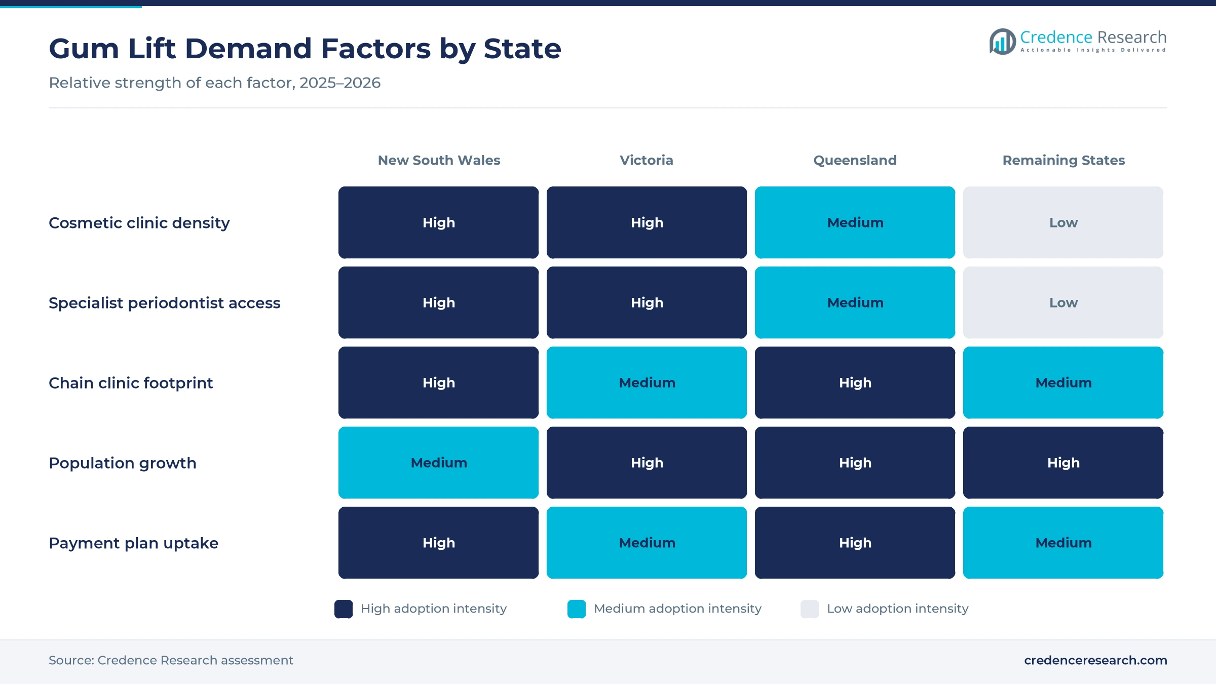 Heatmap rating cosmetic clinic density, specialist periodontist access, chain clinic footprint, population growth and payment plan uptake for New South Wales, Victoria, Queensland and the remaining states