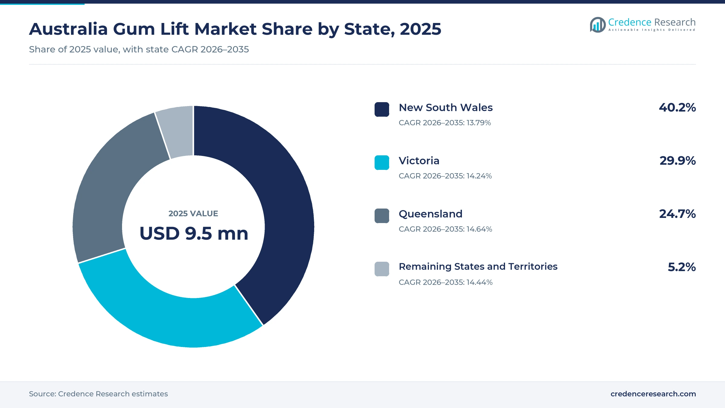 Donut chart of gum lift spending by state in 2025, New South Wales 40.2%, Victoria 29.9%, Queensland 24.7% and remaining states and territories 5.2%