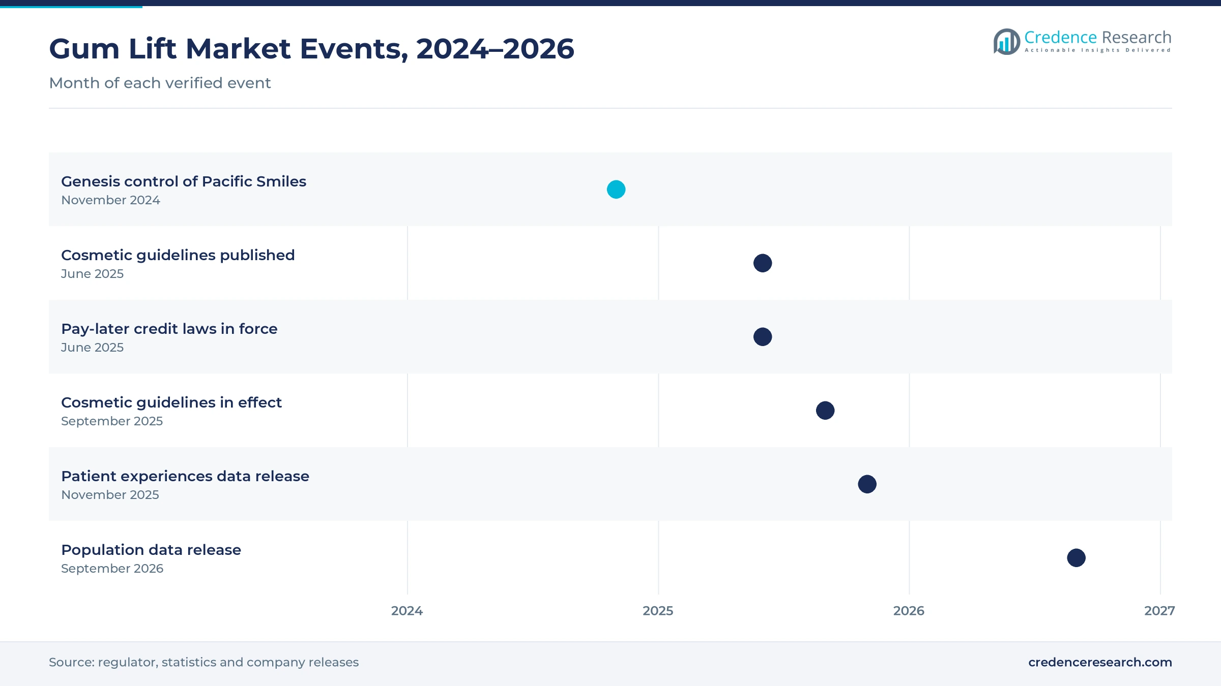 Timeline of gum lift market events from November 2024 to September 2026, including Genesis control of Pacific Smiles, cosmetic guidelines, pay-later credit laws and statistics releases