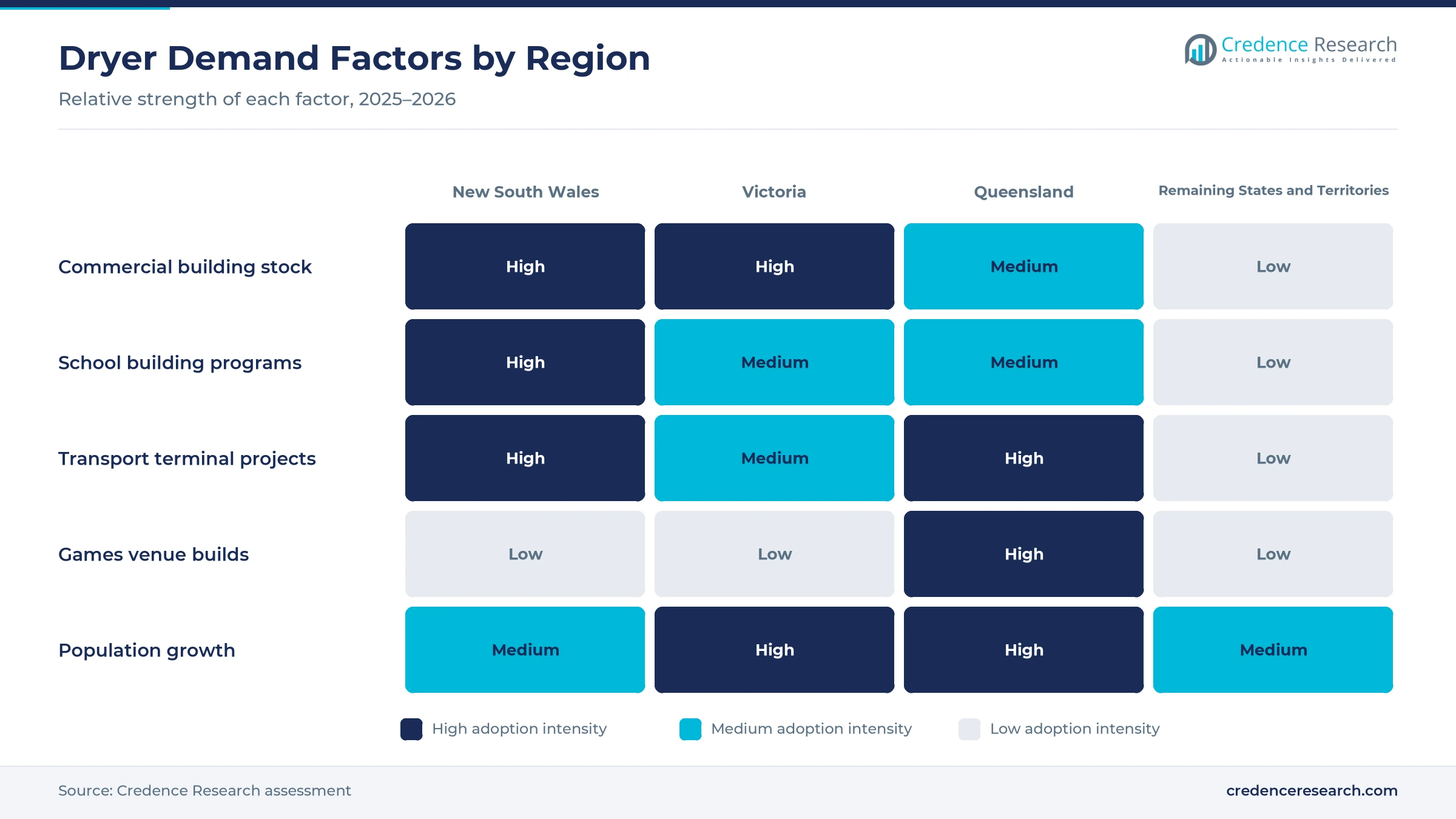 Heatmap rating commercial building stock, school building programs, transport terminal projects, Games venue builds and population growth for New South Wales, Victoria, Queensland and the remaining states and territories