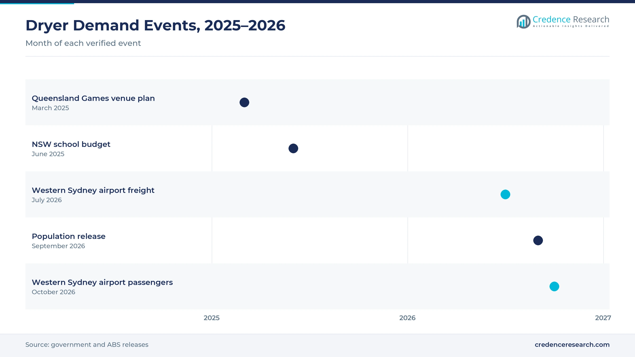 Timeline of dryer demand events from March 2025 to October 2026, including the Queensland Games venue plan, the NSW school budget, Western Sydney airport freight and passenger openings and an ABS population release