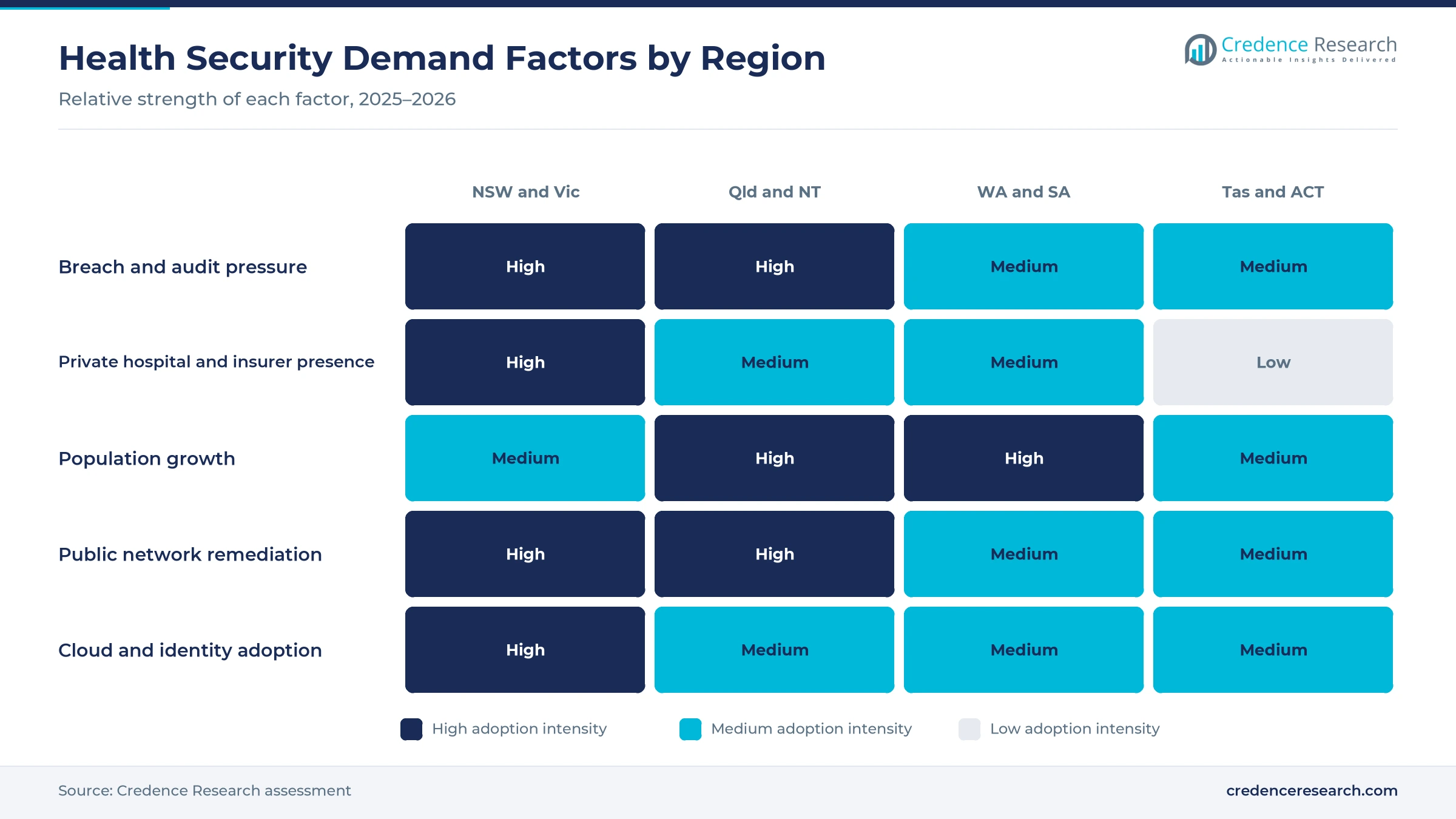 Heatmap rating breach and audit pressure, private hospital and insurer presence, population growth, public network remediation and cloud and identity adoption for NSW and Victoria, Queensland and NT, WA and SA, and Tasmania and ACT