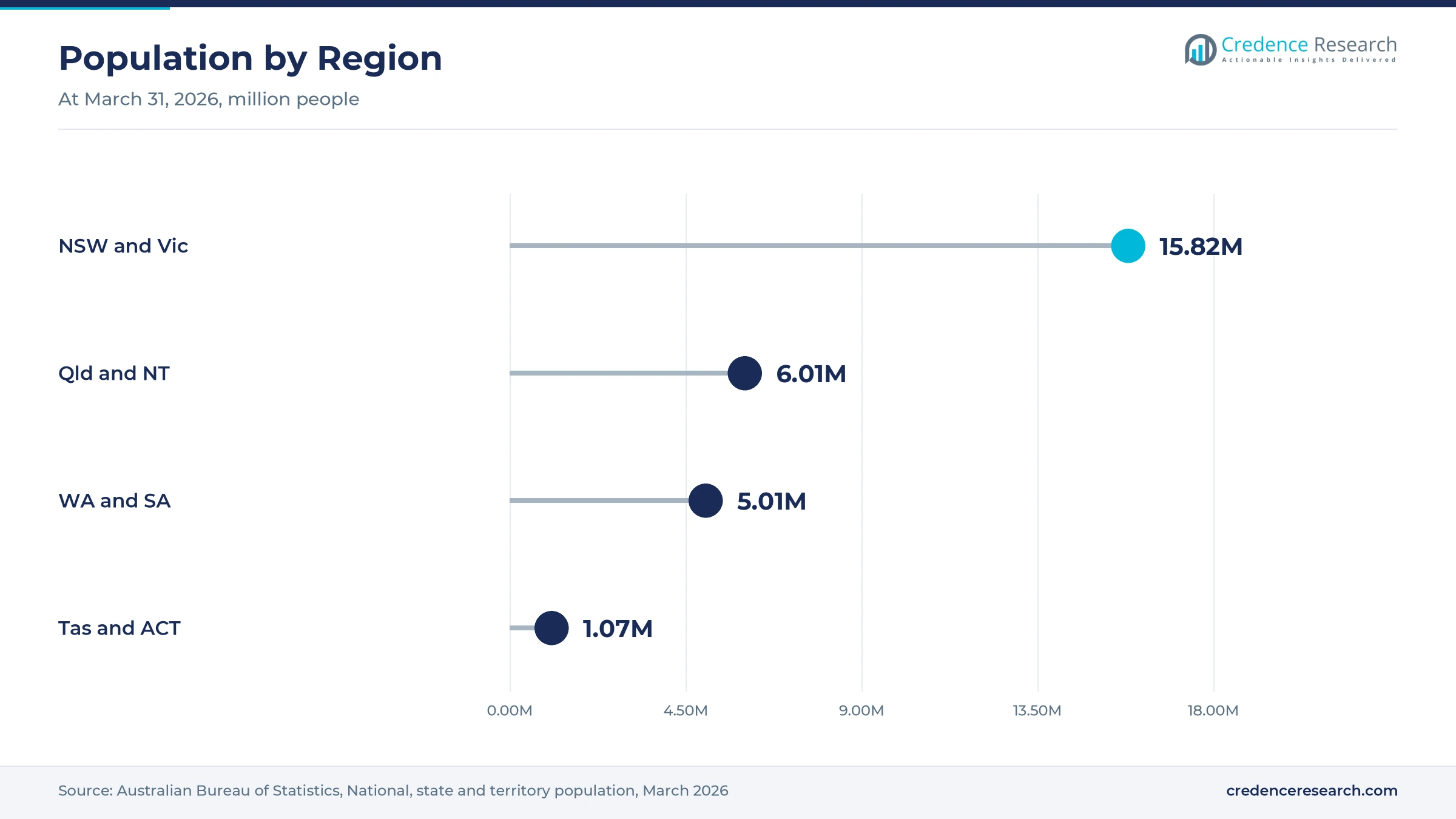 Lollipop chart of population at March 31, 2026, with NSW and Victoria at 15.82 million, Queensland and NT at 6.01 million, WA and SA at 5.01 million and Tasmania and ACT at 1.07 million Lollipop chart of population at March 31, 2026, with NSW and Victoria at 15.82 million, Queensland and NT at 6.01 million, WA and SA at 5.01 million and Tasmania and ACT at 1.07 million