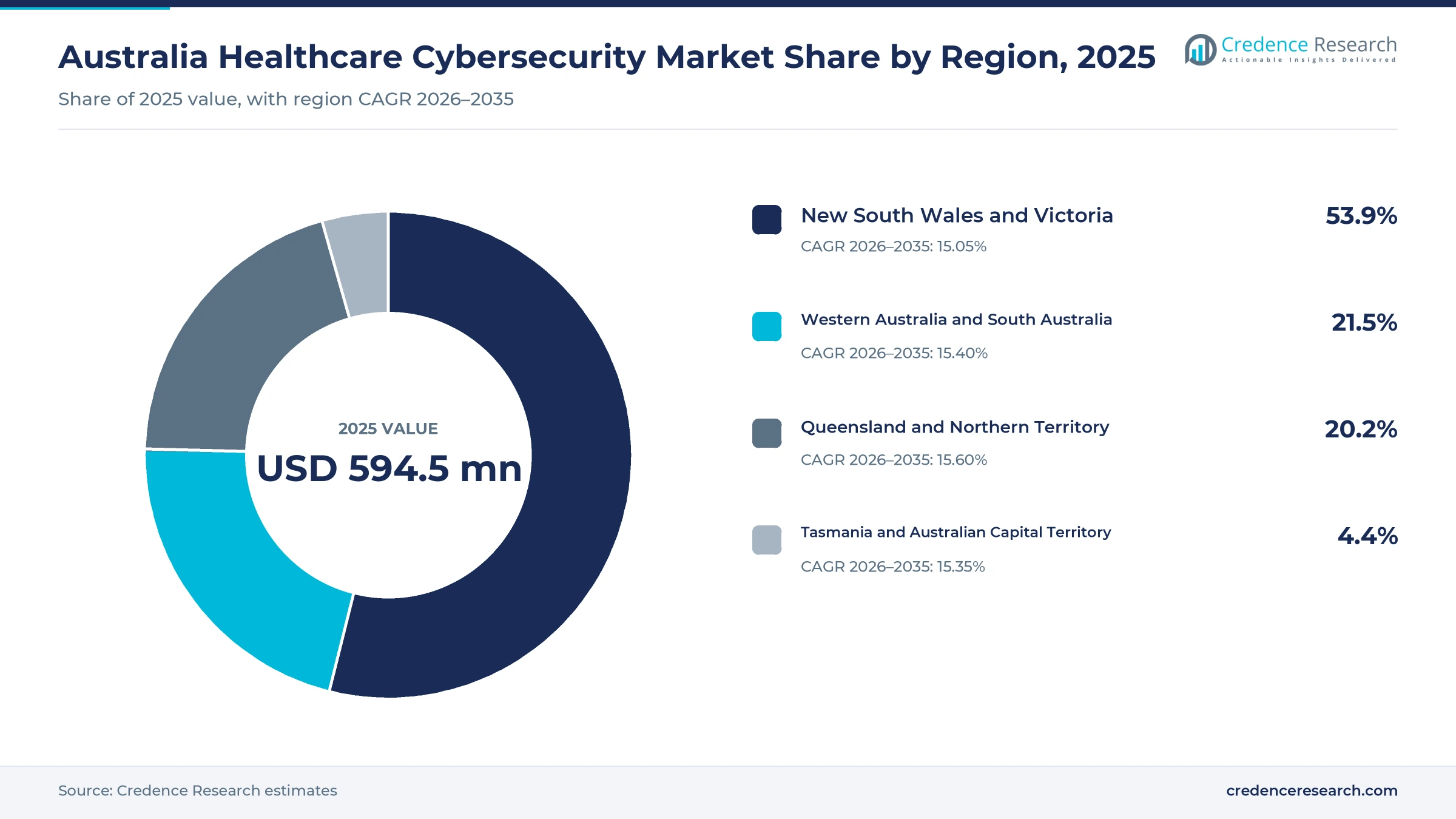 Donut chart of Australian health security value by region in 2025, NSW and Victoria 53.9%, Queensland and NT 20.2%, WA and SA 21.5% and Tasmania and ACT 4.4% Donut chart of Australian health security value by region in 2025, NSW and Victoria 53.9%, Queensland and NT 20.2%, WA and SA 21.5% and Tasmania and ACT 4.4%