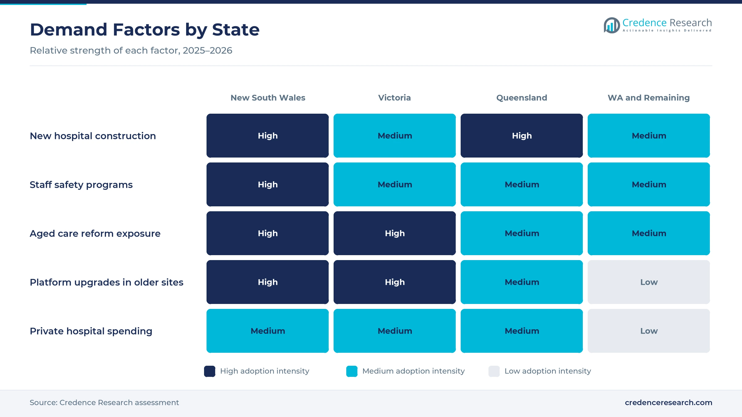Heatmap rating new hospital construction, staff safety programs, aged care reform exposure, platform upgrades in older sites and private hospital spending for New South Wales, Victoria, Queensland, and Western Australia and the remaining states Heatmap rating new hospital construction, staff safety programs, aged care reform exposure, platform upgrades in older sites and private hospital spending for New South Wales, Victoria, Queensland, and Western Australia and the remaining states
