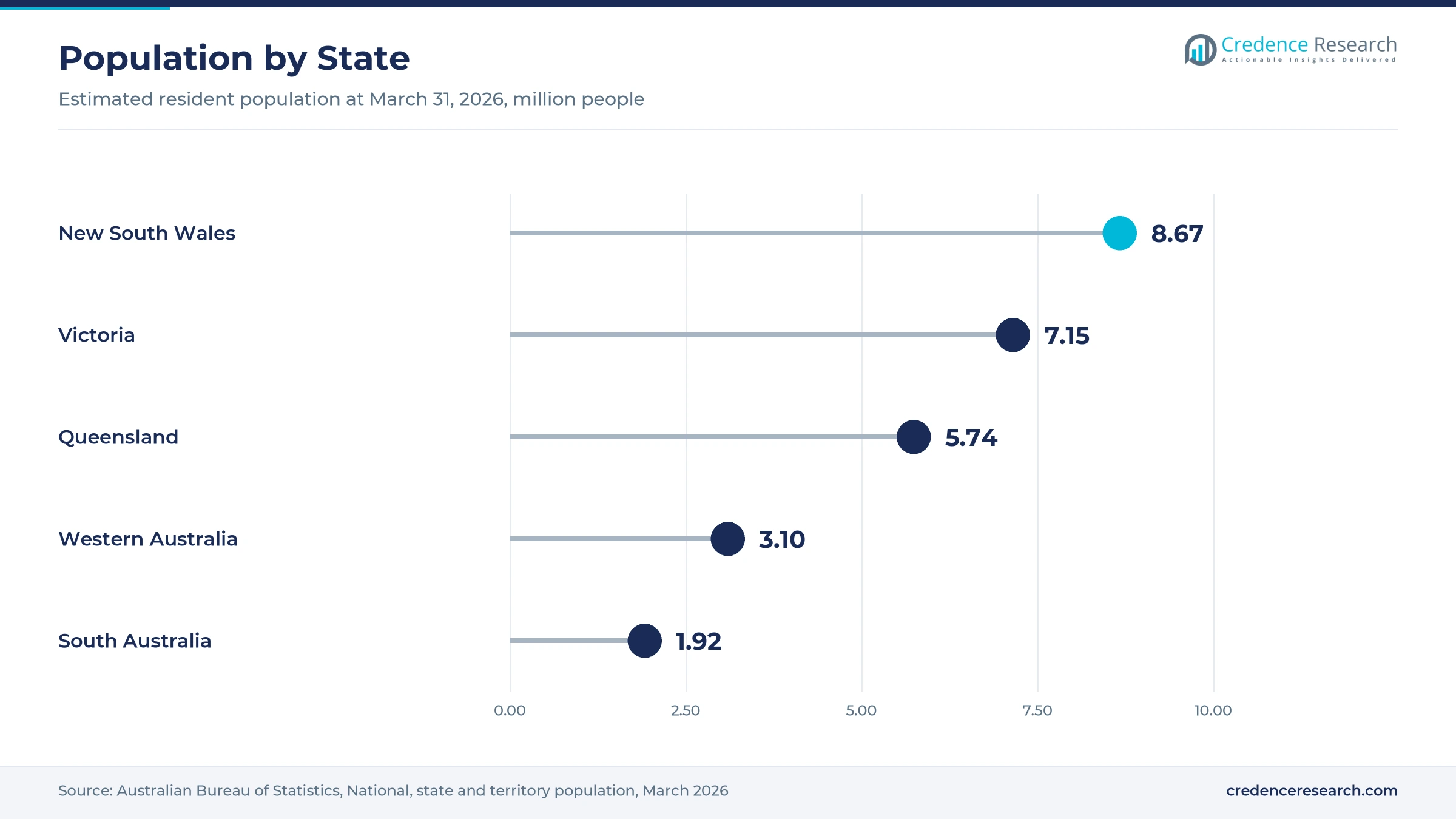 Lollipop chart of population at March 31, 2026, with New South Wales at 8.67 million, Victoria at 7.15 million, Queensland at 5.74 million, Western Australia at 3.10 million and South Australia at 1.92 million Lollipop chart of population at March 31, 2026, with New South Wales at 8.67 million, Victoria at 7.15 million, Queensland at 5.74 million, Western Australia at 3.10 million and South Australia at 1.92 million