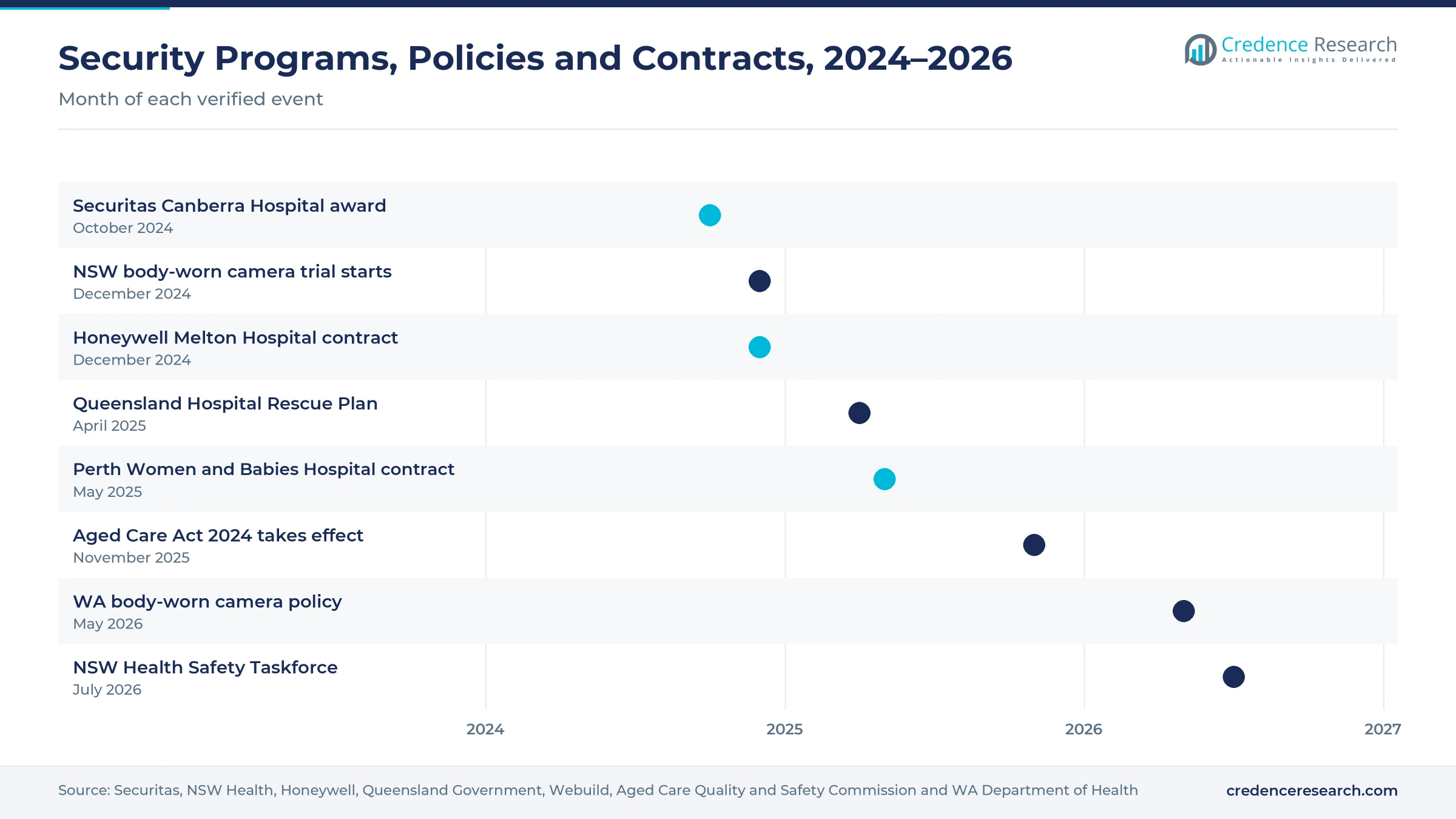 Timeline from October 2024 to July 2026 showing the Securitas Canberra Hospital award, the NSW body-worn camera trial, the Honeywell Melton Hospital contract, the Queensland Hospital Rescue Plan, the Perth Women and Babies Hospital contract, the Aged Care Act 2024, the WA body-worn camera policy and the NSW Health Safety Taskforce