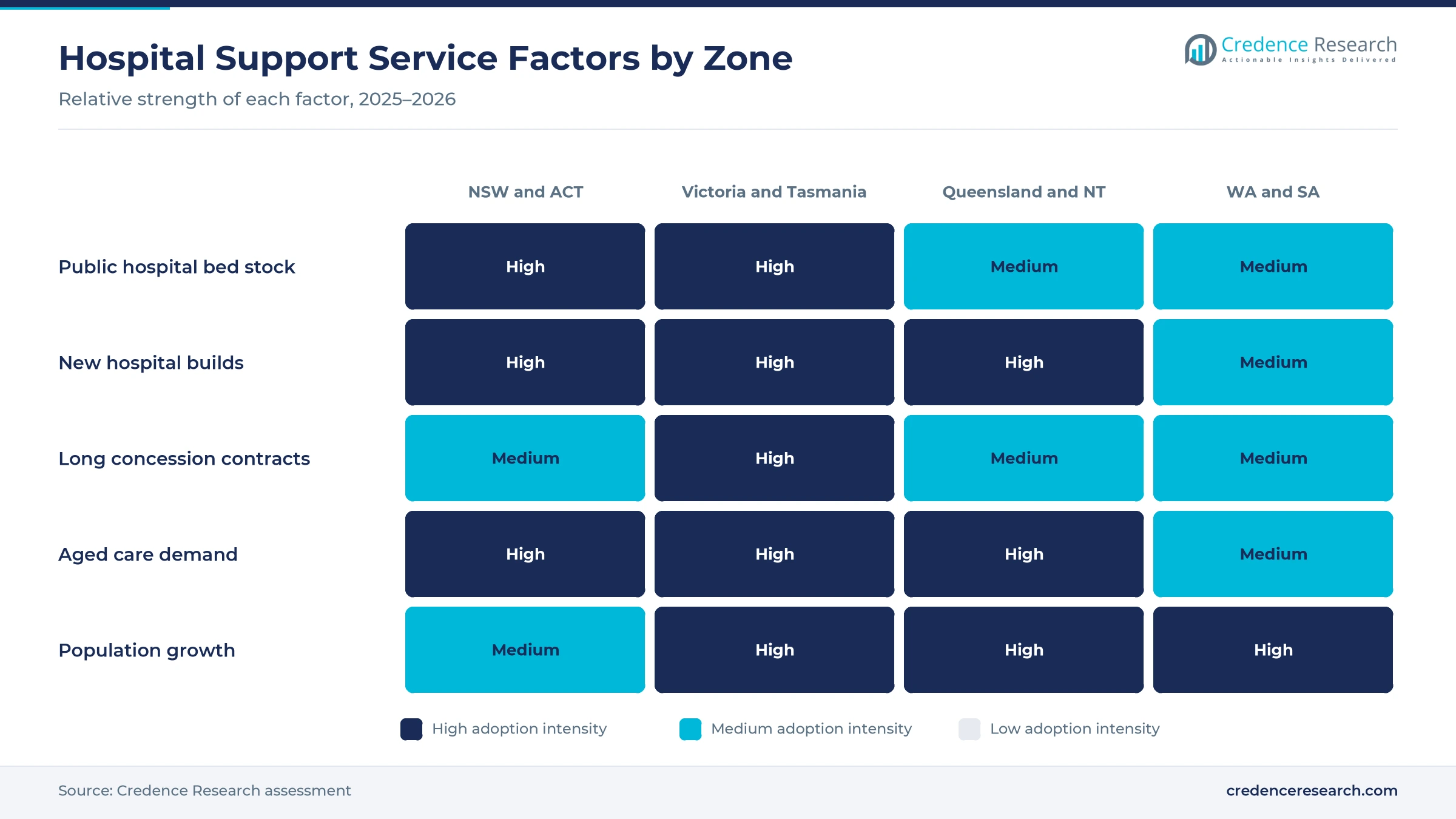 Heatmap rating public hospital bed stock, new hospital builds, long concession contracts, aged care demand and population growth for New South Wales and ACT, Victoria and Tasmania, Queensland and NT, and WA and SA