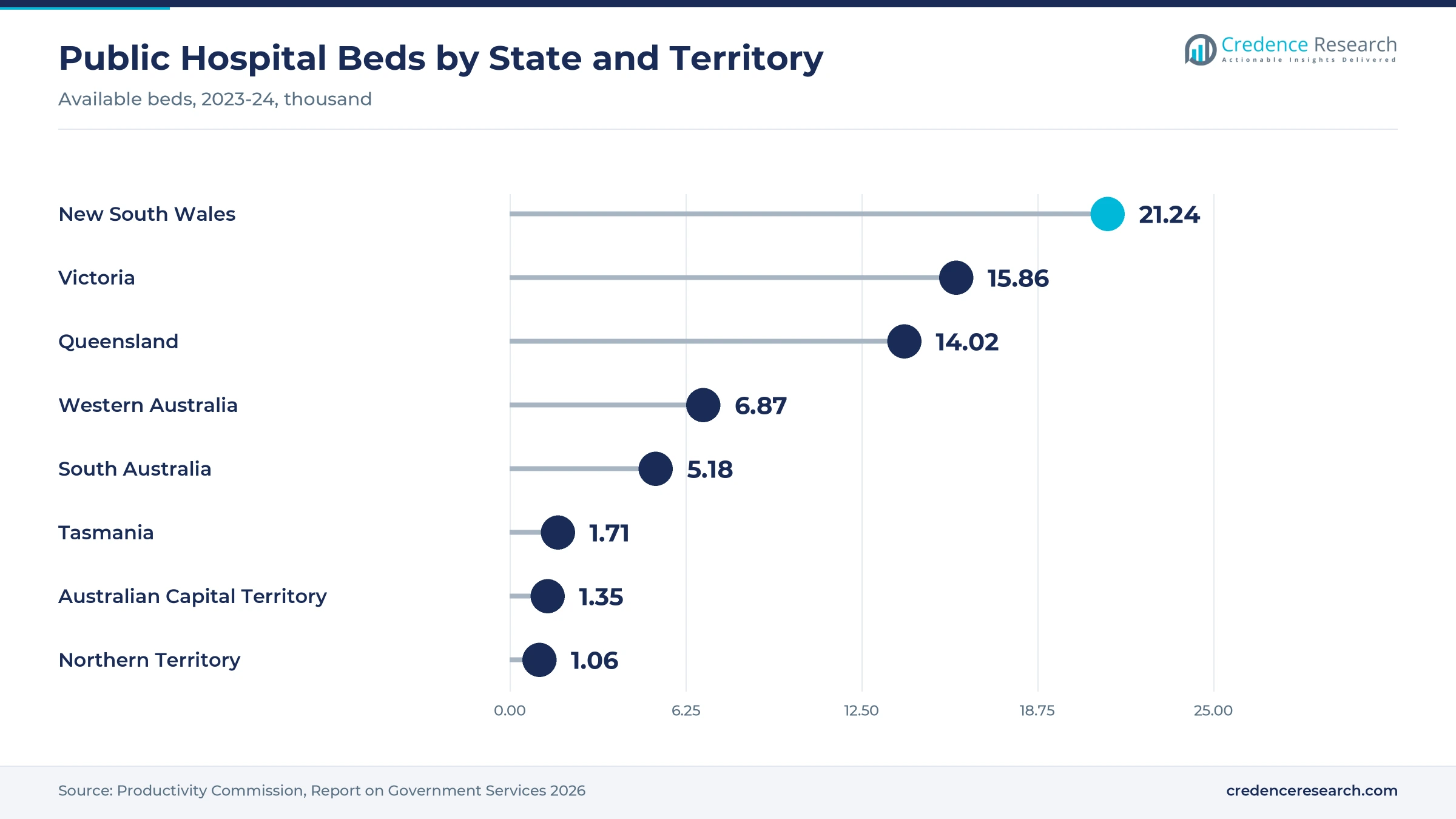 Lollipop chart of available public hospital beds in 2023-24, New South Wales 21.24 thousand, Victoria 15.86 thousand, Queensland 14.02 thousand, Western Australia 6.87 thousand, South Australia 5.18 thousand, Tasmania 1.71 thousand, Australian Capital Territory 1.35 thousand and Northern Territory 1.06 thousand