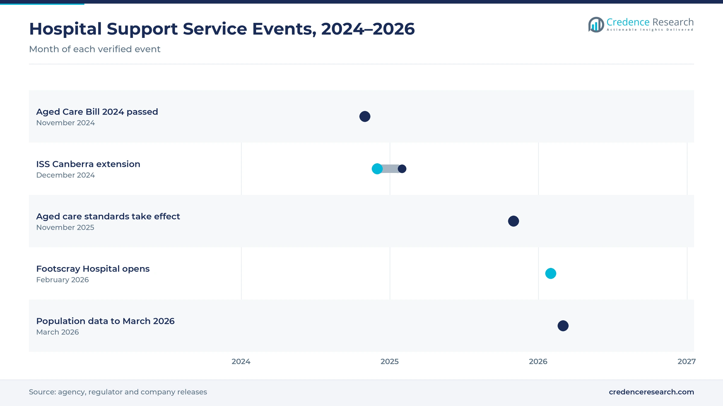 Timeline of hospital support service events from November 2024 to March 2026, including the Aged Care Bill, the ISS Canberra extension, the start of strengthened aged care standards and the Footscray Hospital opening Timeline of hospital support service events from November 2024 to March 2026, including the Aged Care Bill, the ISS Canberra extension, the start of strengthened aged care standards and the Footscray Hospital opening