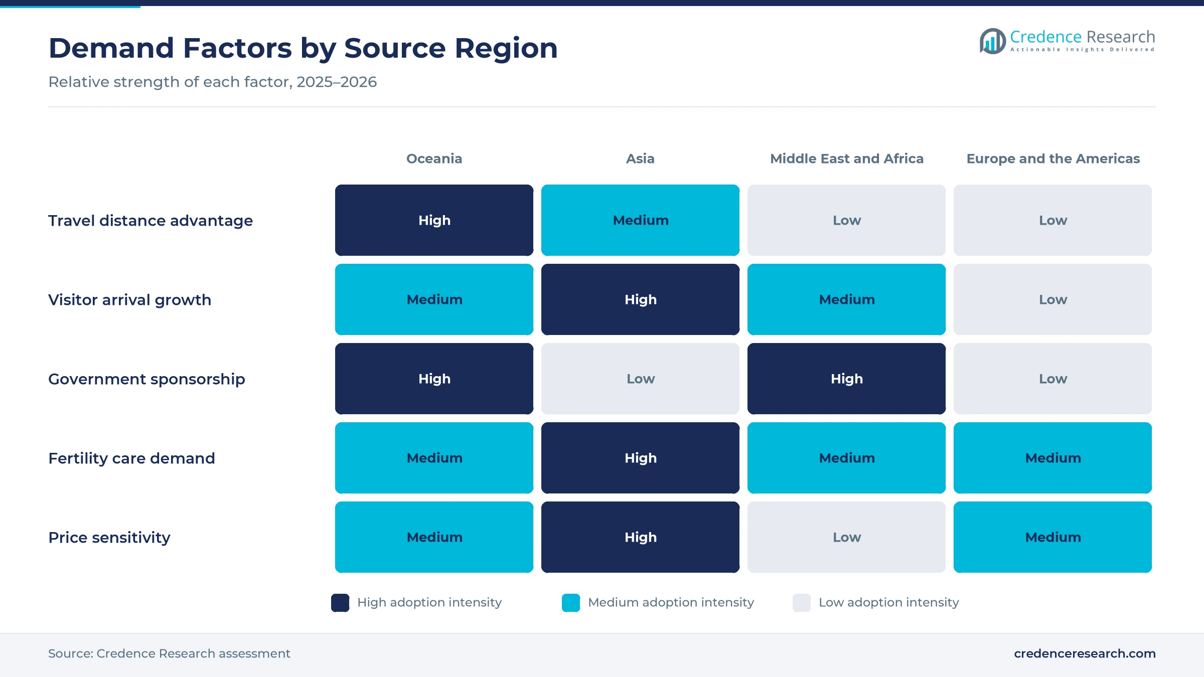 Heatmap rating travel distance advantage, visitor arrival growth, government sponsorship, fertility care demand and price sensitivity for Oceania, Asia, the Middle East and Africa, and Europe and the Americas Heatmap rating travel distance advantage, visitor arrival growth, government sponsorship, fertility care demand and price sensitivity for Oceania, Asia, the Middle East and Africa, and Europe and the Americas
