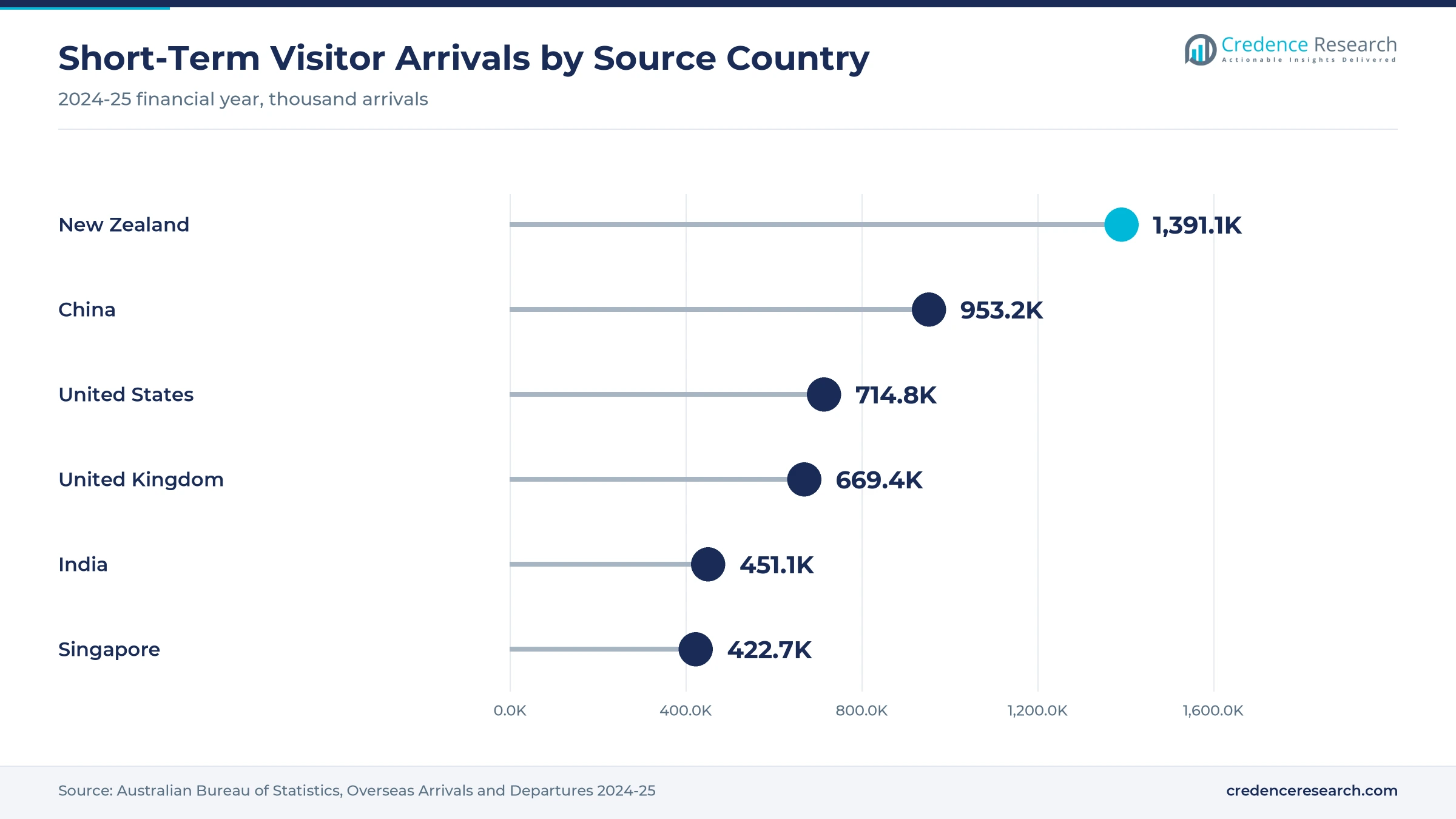 Lollipop chart of 2024-25 short-term visitor arrivals with New Zealand at 1,391.1 thousand, China at 953.2 thousand, the United States at 714.8 thousand, the United Kingdom at 669.4 thousand, India at 451.1 thousand and Singapore at 422.7 thousand