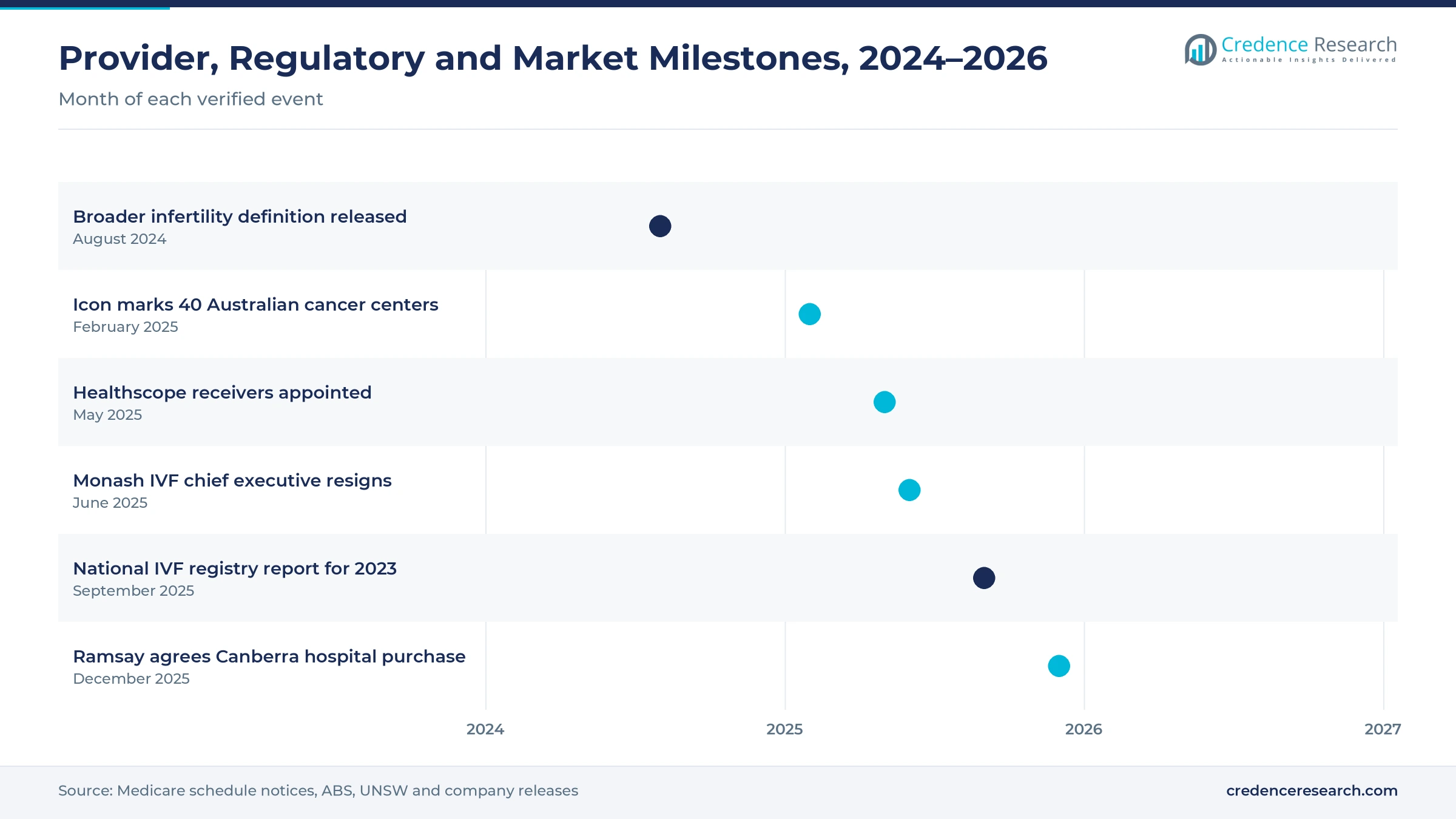 Timeline from August 2024 to December 2025 showing the broader infertility definition, Icon reaching 40 cancer centers, Healthscope receivership, the Monash IVF leadership change, the 2023 IVF registry report and the Ramsay Canberra hospital purchase