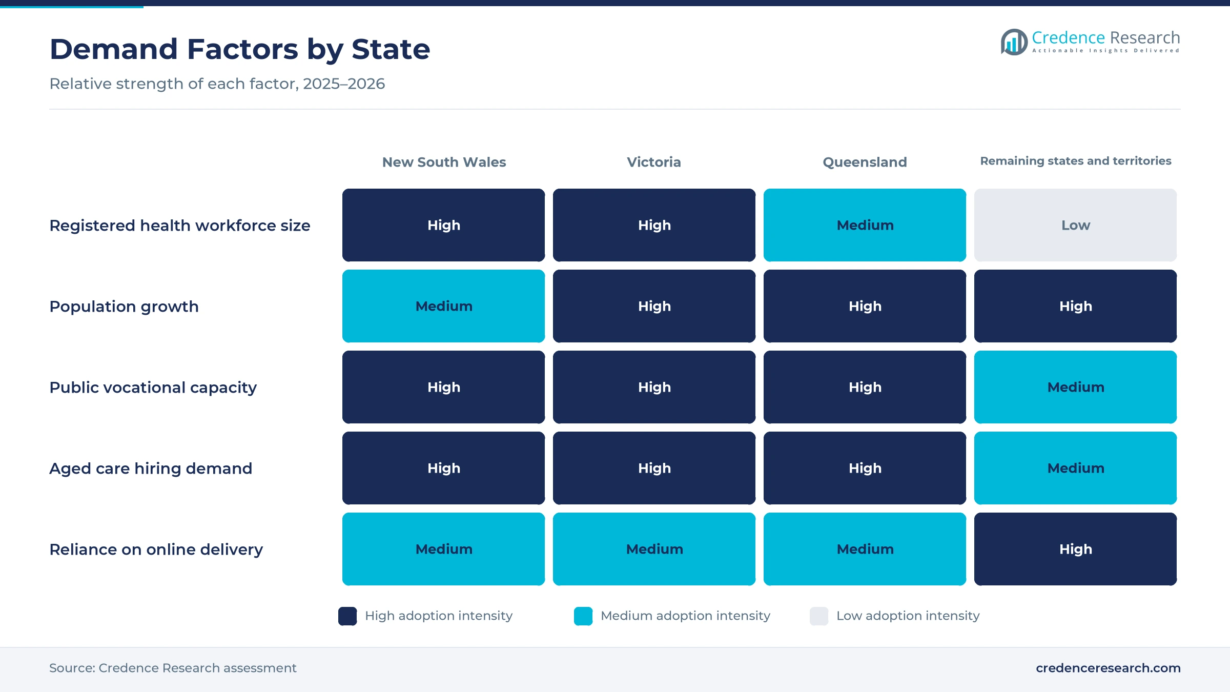 Heatmap rating workforce size, population growth, public vocational capacity, aged care hiring and online delivery reliance for New South Wales, Victoria, Queensland and the remaining states and territories