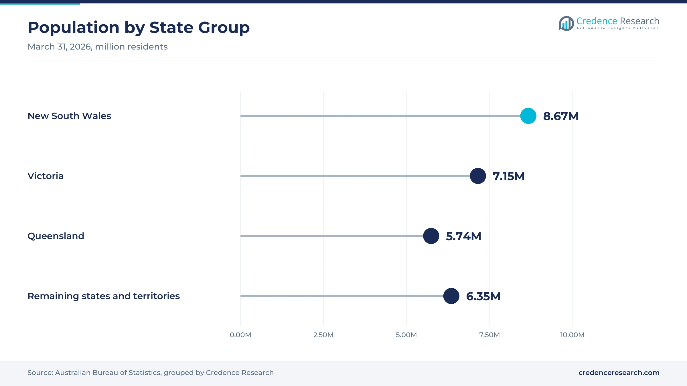 Lollipop chart of population by state group at March 31, 2026, with New South Wales at 8.67 million, Victoria at 7.15 million, Queensland at 5.74 million and the remaining states and territories at 6.35 million