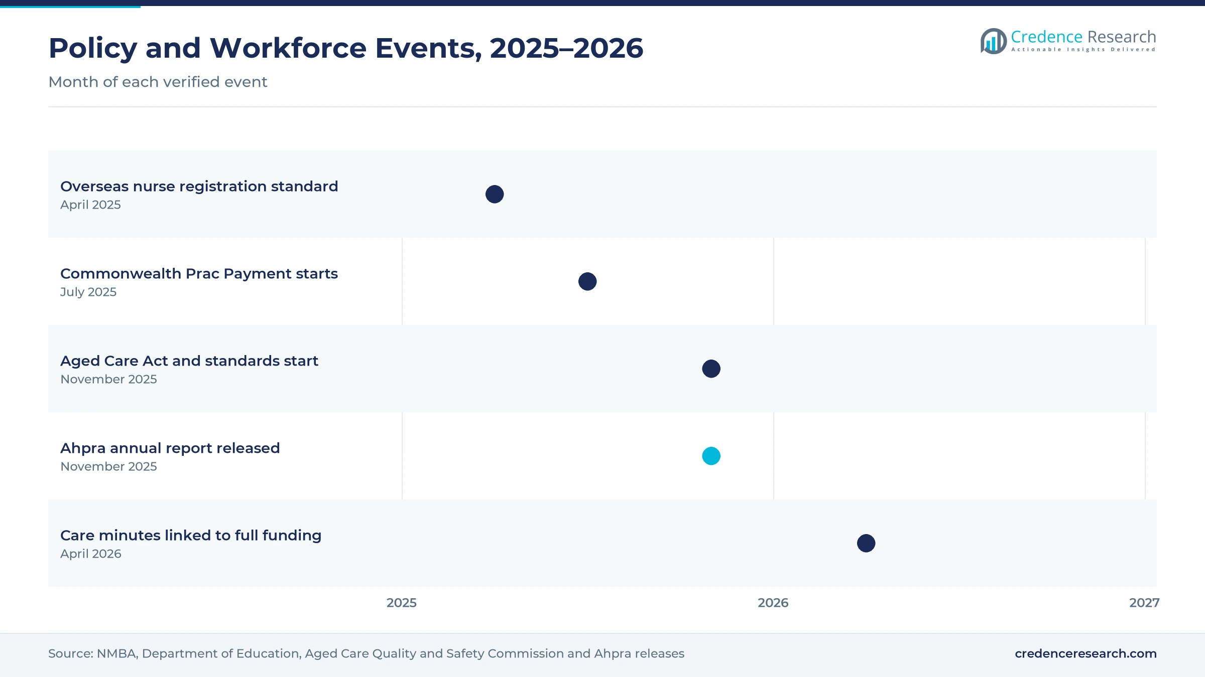 Timeline of Australian events from April 2025 to April 2026, including the overseas nurse registration standard, the Commonwealth Prac Payment, the Aged Care Act start, the Ahpra annual report and care minutes funding