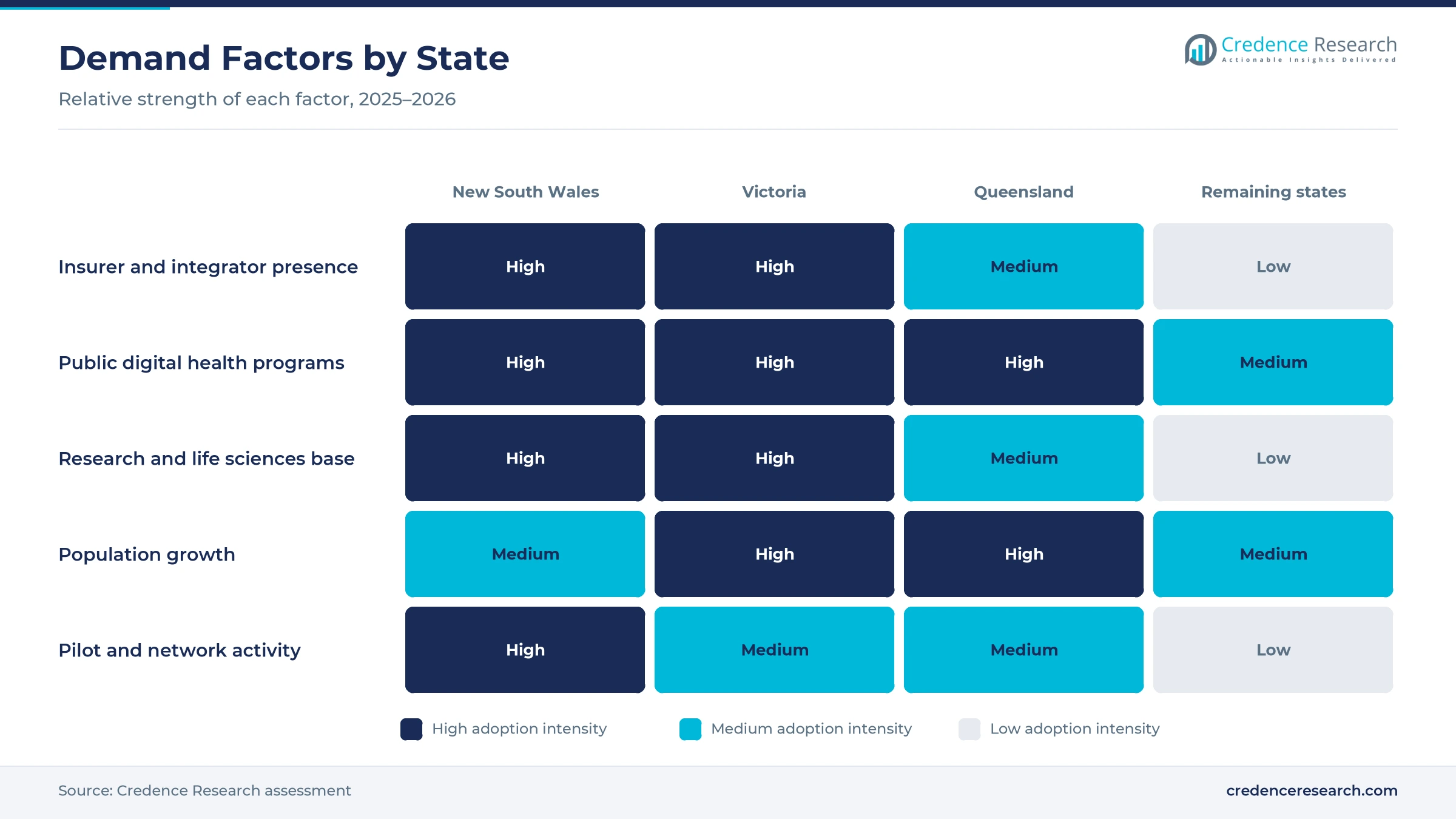 Heatmap rating insurer and integrator presence, public digital health programs, research and life sciences base, population growth and pilot activity for New South Wales, Victoria, Queensland and the remaining states and territories Heatmap rating insurer and integrator presence, public digital health programs, research and life sciences base, population growth and pilot activity for New South Wales, Victoria, Queensland and the remaining states and territories