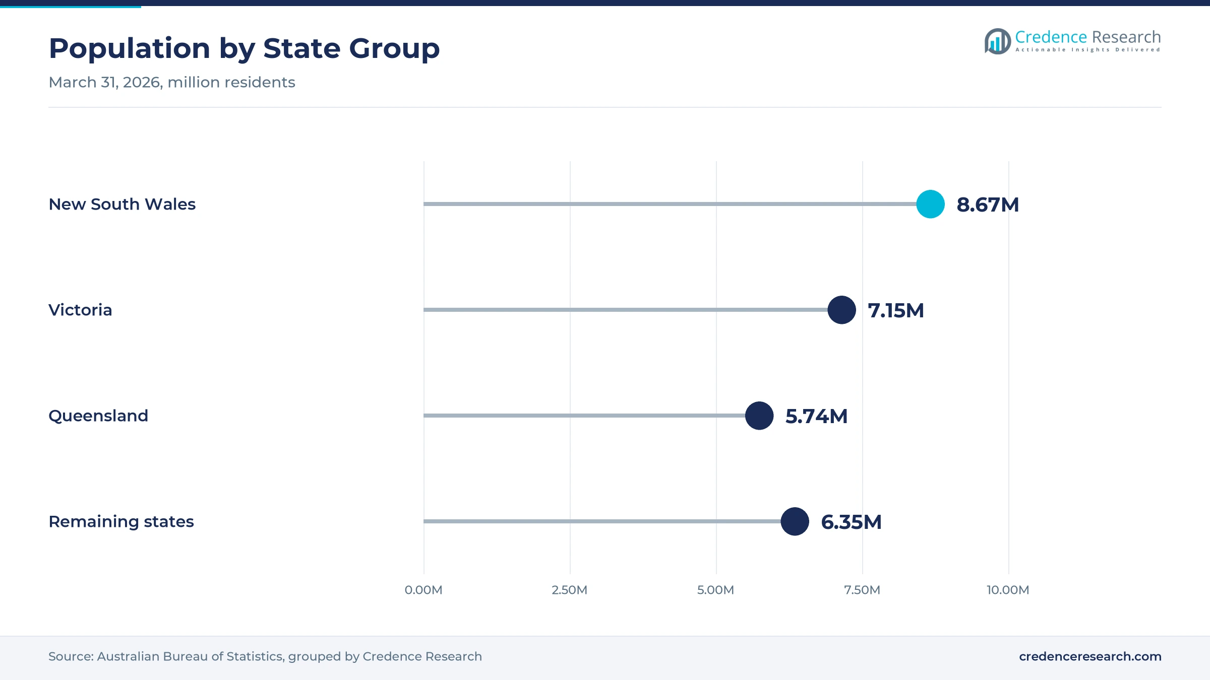 Lollipop chart of population at March 31, 2026, with New South Wales at 8.67 million, Victoria at 7.15 million, Queensland at 5.74 million and the remaining states and territories at 6.35 million