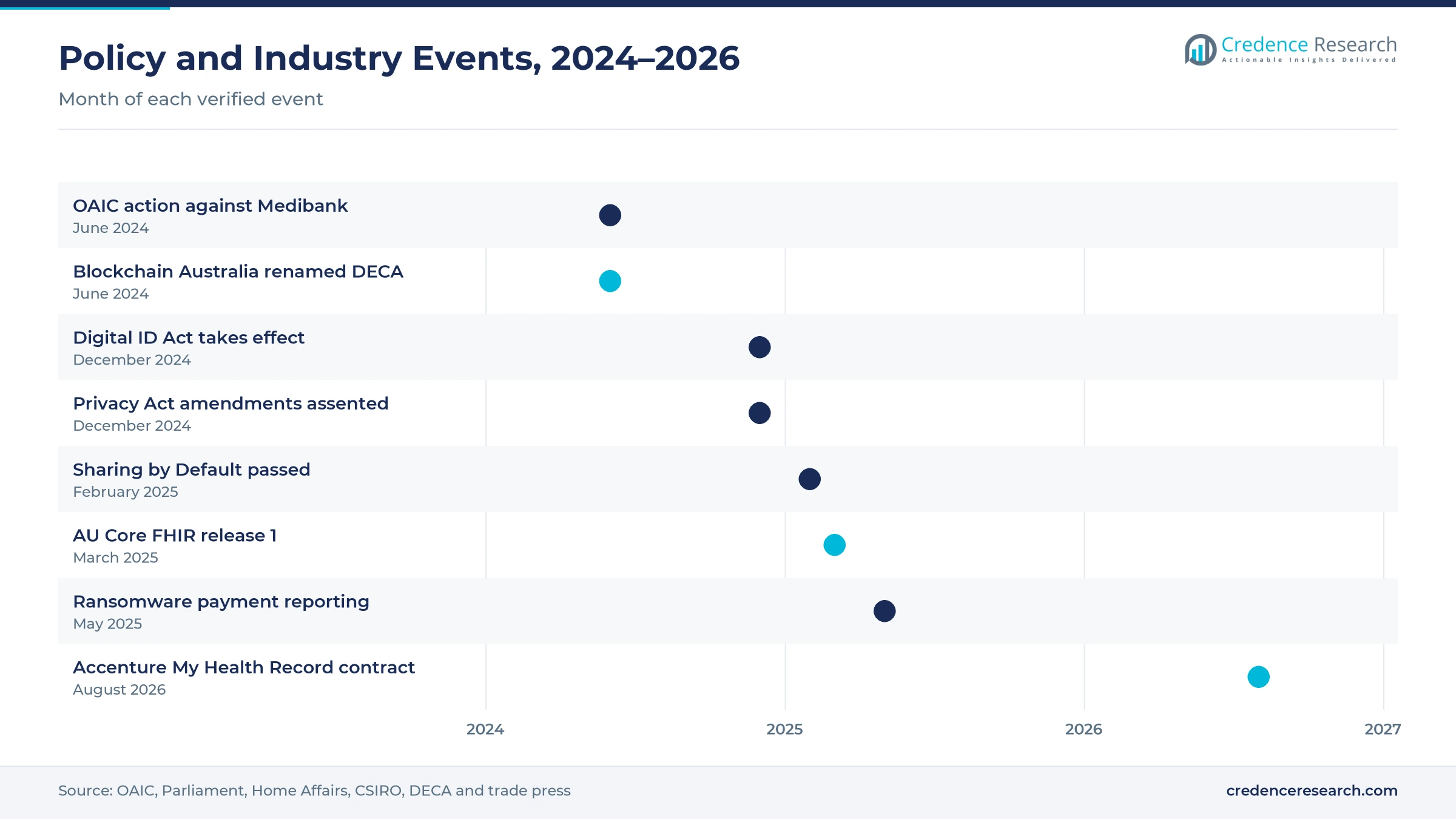 Timeline of Australian events from June 2024 to August 2026, including the OAIC Medibank action, the DECA rename, the Digital ID Act, Privacy Act amendments, Sharing by Default, AU Core release 1, ransomware reporting and the Accenture contract