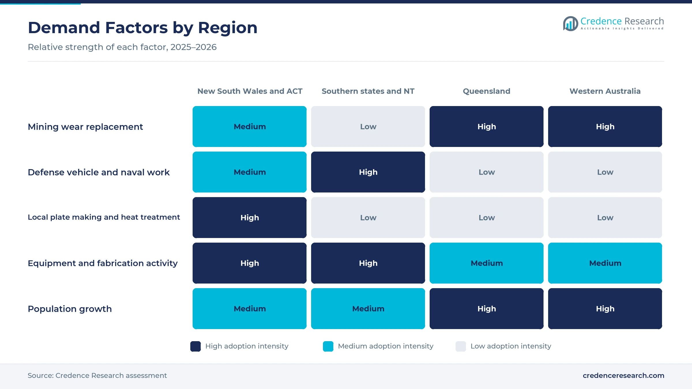 Heatmap rating mining wear replacement, defense vehicle and naval work, local plate making, equipment and fabrication activity and population growth for New South Wales and ACT, the southern states and NT, Queensland and Western Australia