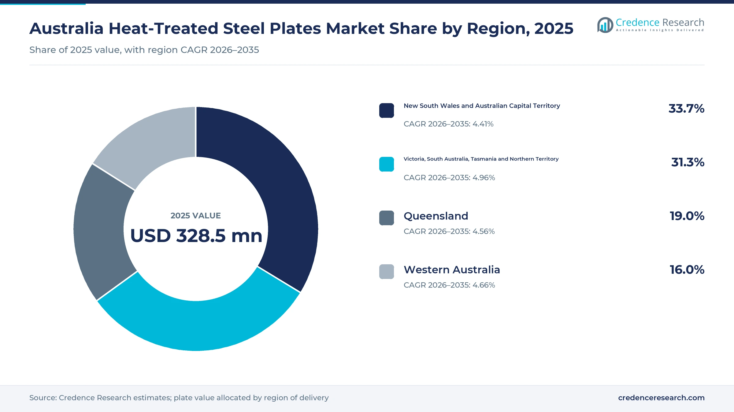 Donut chart of Australia heat-treated plate sales by region in 2025, New South Wales and ACT 33.7%, southern states and NT 31.3%, Queensland 19.0% and Western Australia 16.0%