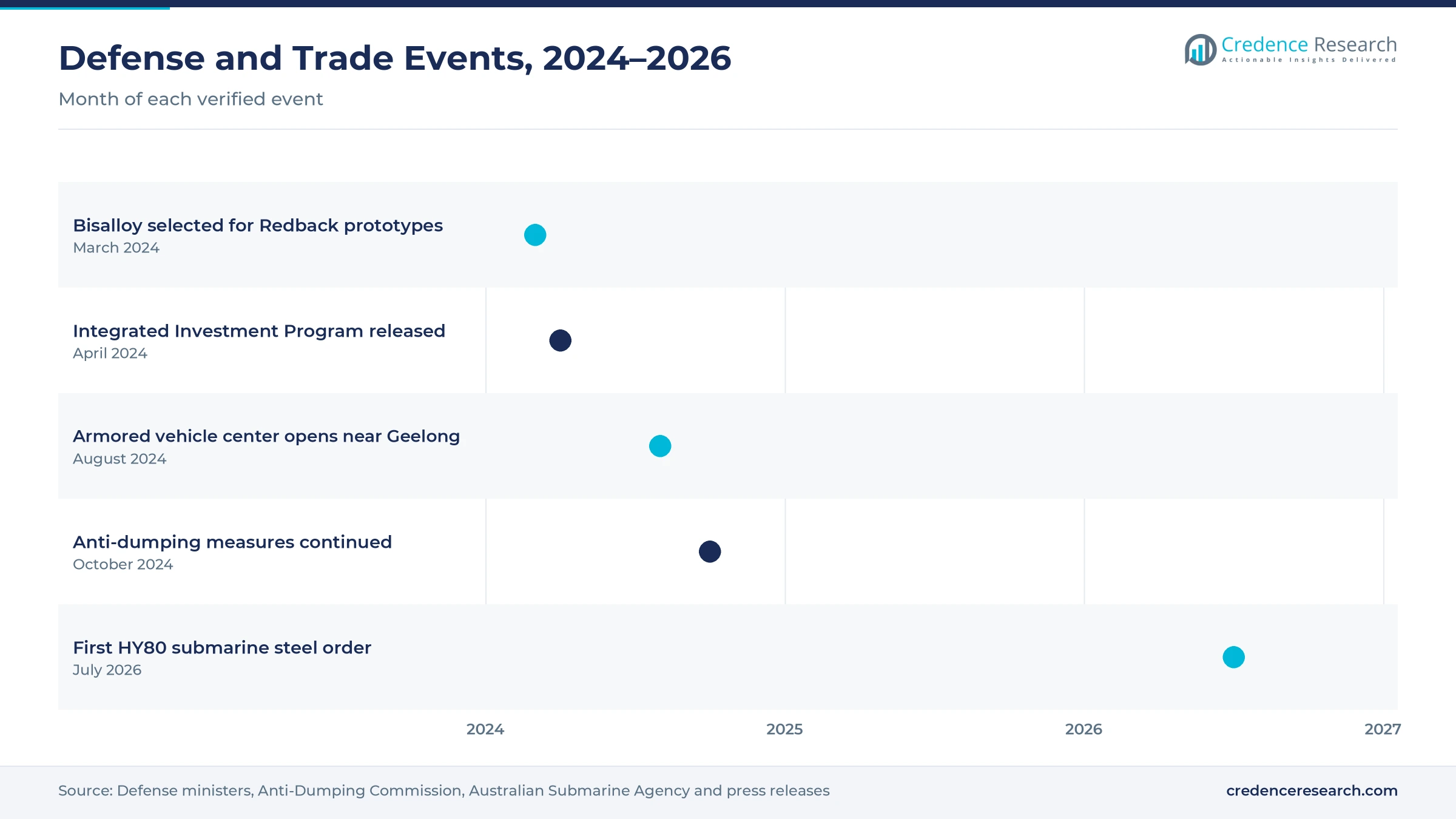 Timeline of Australian plate events from March 2024 to July 2026, including Redback prototype steel, the Integrated Investment Program, the armored vehicle center opening, the continuation of anti-dumping measures and the first HY80 order Timeline of Australian plate events from March 2024 to July 2026, including Redback prototype steel, the Integrated Investment Program, the armored vehicle center opening, the continuation of anti-dumping measures and the first HY80 order