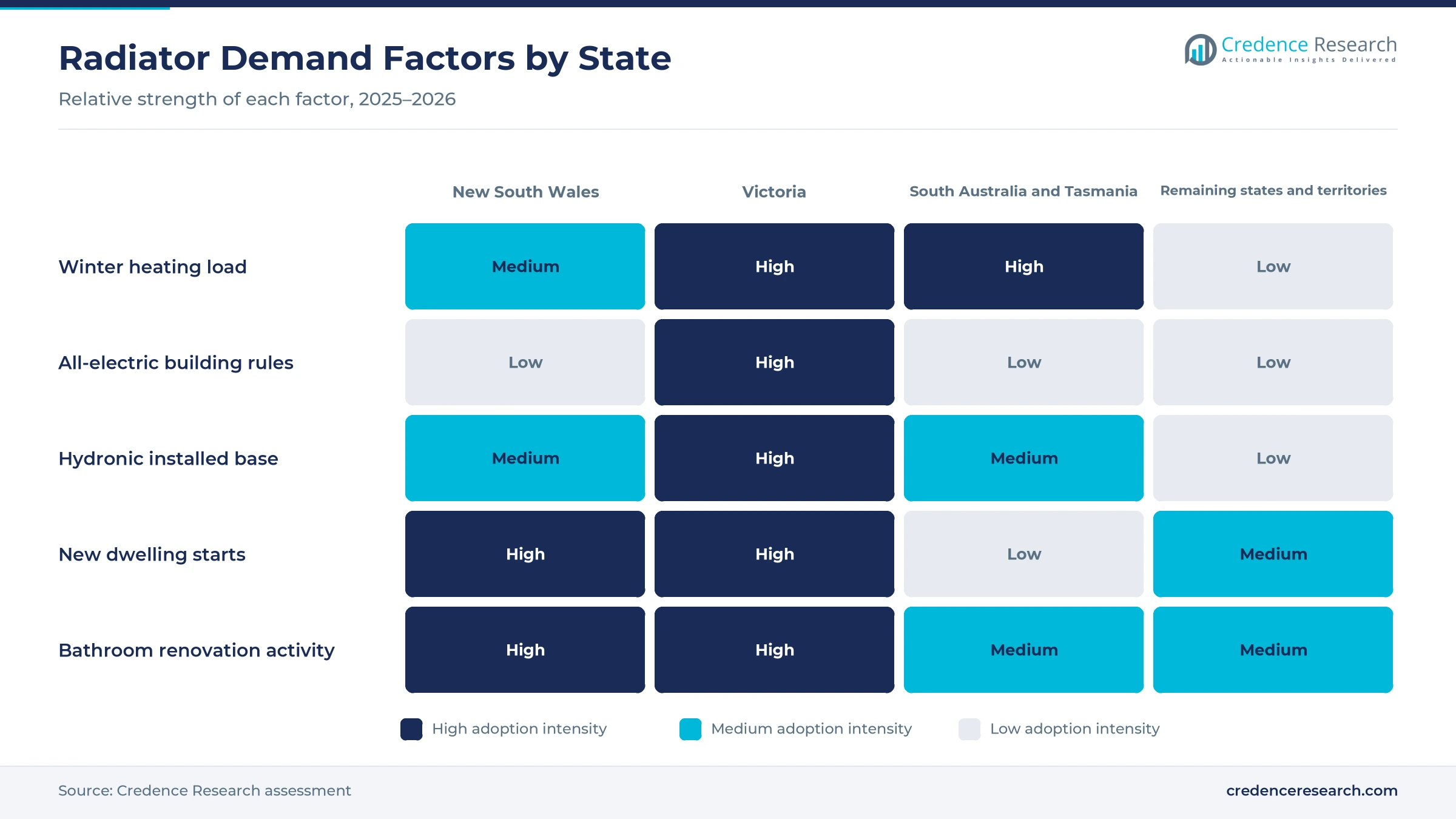 Heatmap rating winter heating load, all-electric building rules, hydronic installed base, new dwelling starts and bathroom renovation activity for New South Wales, Victoria, South Australia and Tasmania and the remaining states and territories