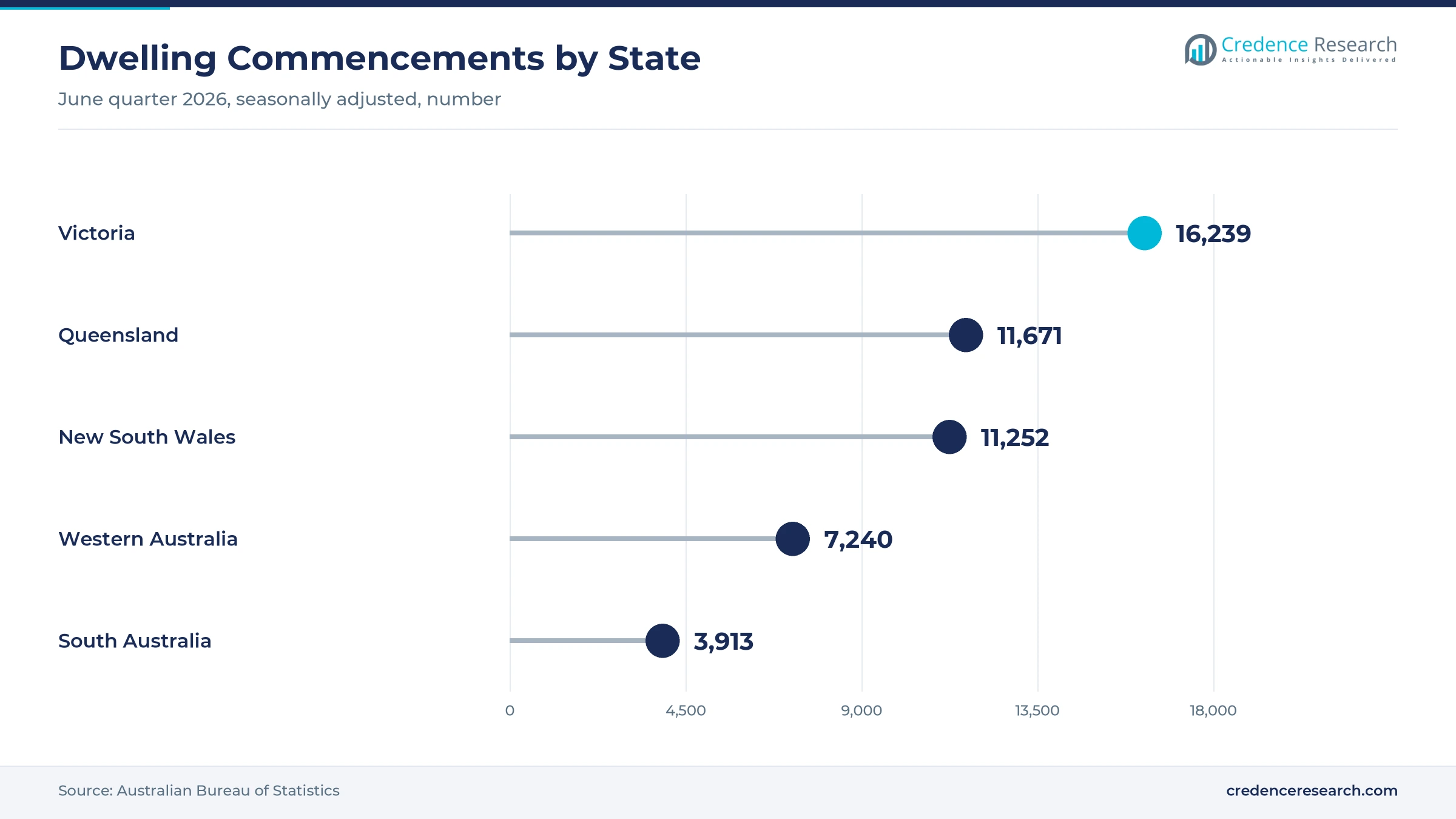 Lollipop chart of dwelling commencements in the June quarter 2026, Victoria 16,239, Queensland 11,671, New South Wales 11,252, Western Australia 7,240 and South Australia 3,913