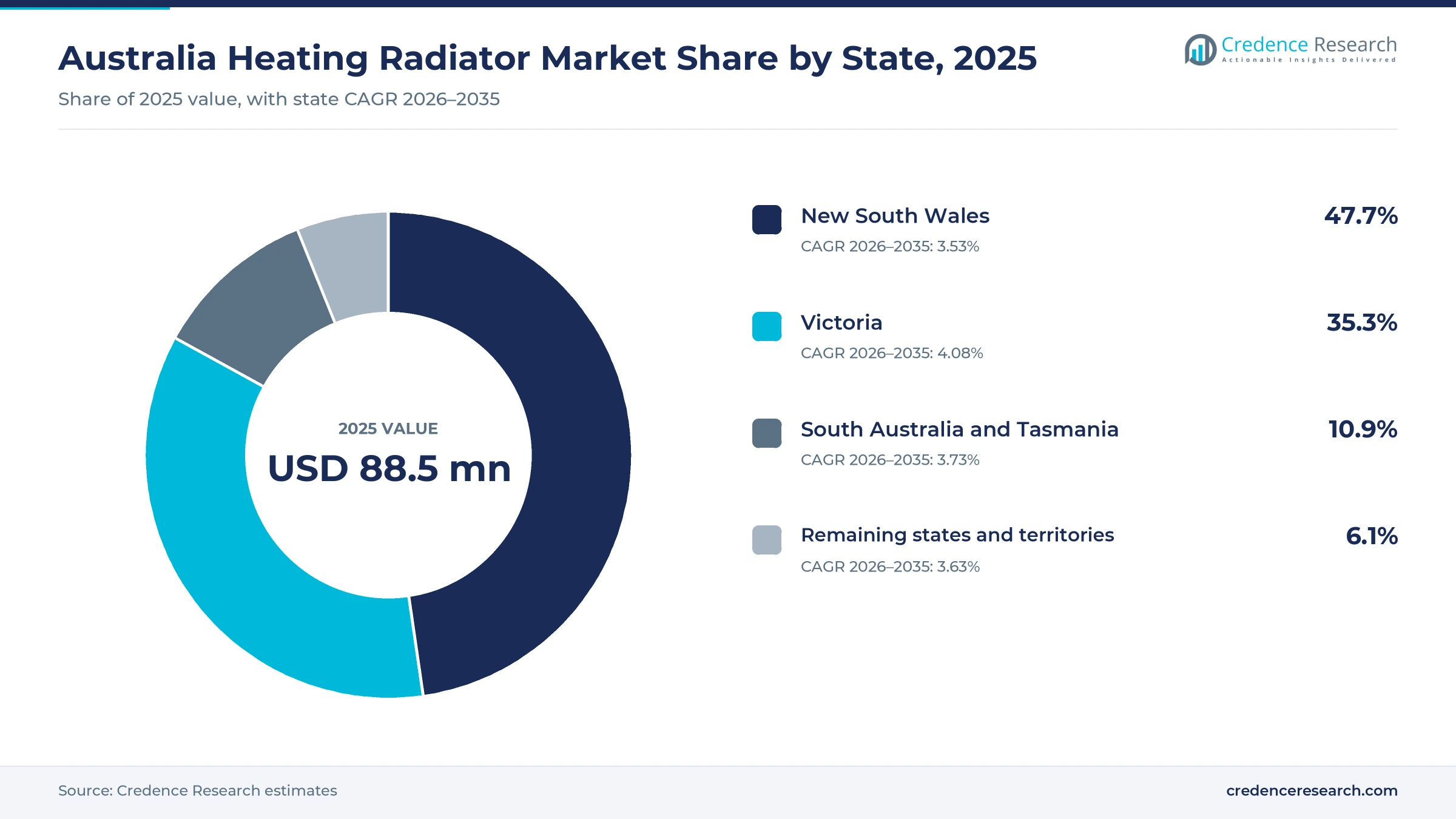 Donut chart of radiator spending by state in 2025, New South Wales 47.7%, Victoria 35.3%, South Australia and Tasmania 10.9% and remaining states and territories 6.1% Donut chart of radiator spending by state in 2025, New South Wales 47.7%, Victoria 35.3%, South Australia and Tasmania 10.9% and remaining states and territories 6.1%