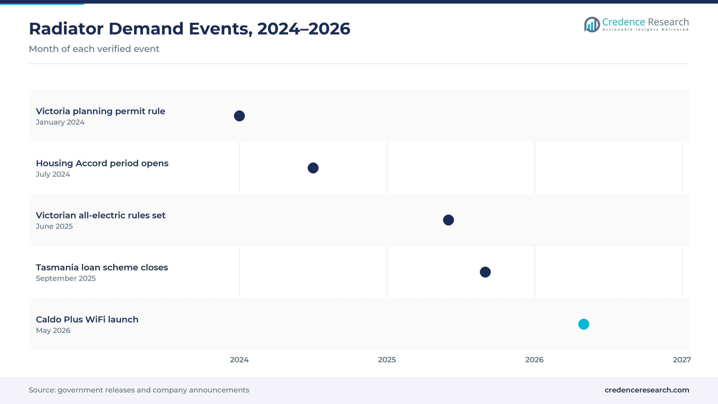 Timeline of radiator demand events from January 2024 to May 2026, including the Victorian planning permit rule, the Housing Accord, the Victorian all-electric rules, the Tasmanian loan scheme closure and the Caldo Plus WiFi launch