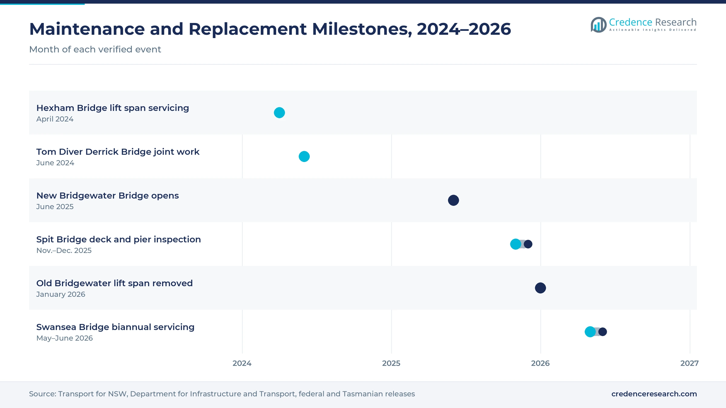 Timeline from April 2024 to June 2026 showing Hexham Bridge servicing, Tom Diver Derrick Bridge joint work, the Bridgewater Bridge opening, Spit Bridge inspections, the old Bridgewater lift span removal and Swansea Bridge servicing