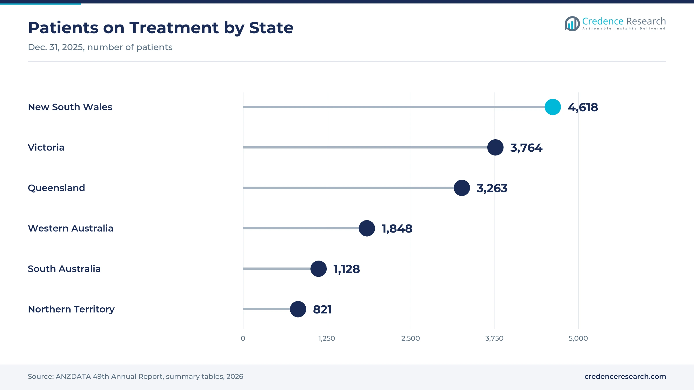 Lollipop chart of patients on treatment at Dec. 31, 2025, New South Wales 4,618, Victoria 3,764, Queensland 3,263, Western Australia 1,848, South Australia 1,128 and Northern Territory 821