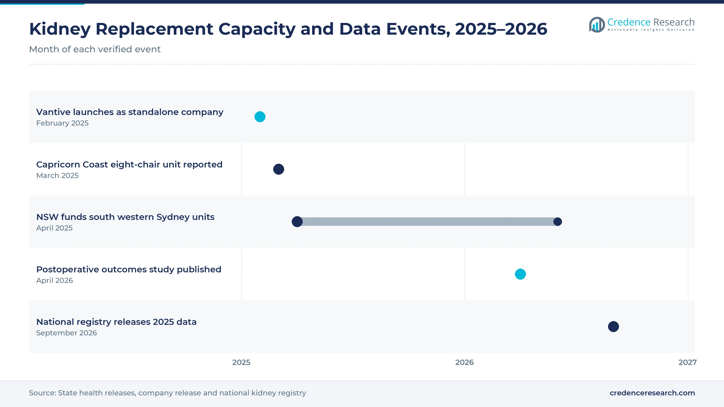 Timeline from February 2025 to September 2026 showing the Vantive launch, the Capricorn Coast unit, NSW funding, a postoperative outcomes study and national registry data Timeline from February 2025 to September 2026 showing the Vantive launch, the Capricorn Coast unit, NSW funding, a postoperative outcomes study and national registry data