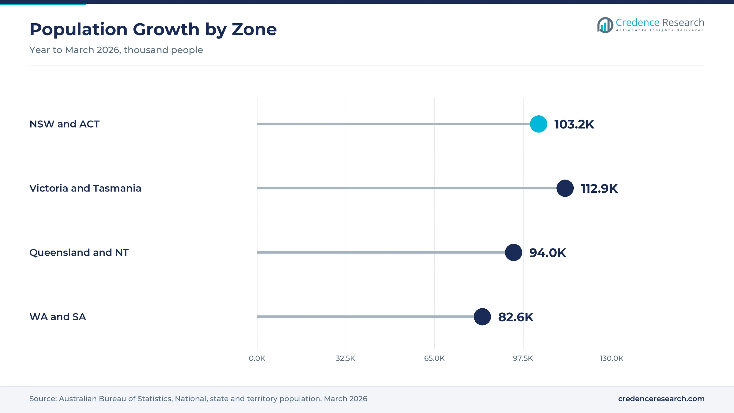 Lollipop chart of population growth in the year to March 2026 with NSW and ACT at 103.2 thousand, Victoria and Tasmania at 112.9 thousand, Queensland and NT at 94.0 thousand, and WA and SA at 82.6 thousand Lollipop chart of population growth in the year to March 2026 with NSW and ACT at 103.2 thousand, Victoria and Tasmania at 112.9 thousand, Queensland and NT at 94.0 thousand, and WA and SA at 82.6 thousand