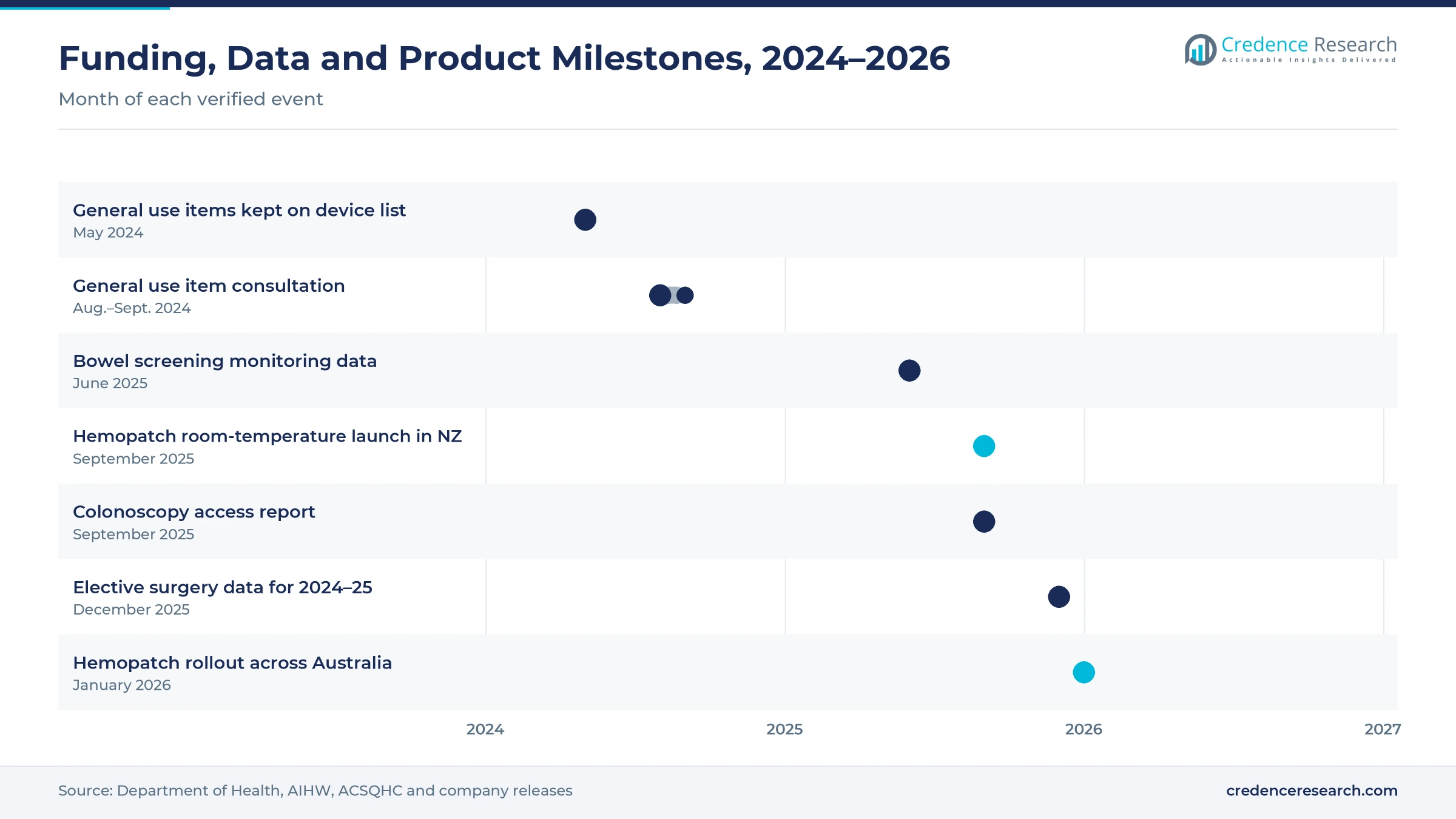 Timeline from May 2024 to January 2026 showing the general use item decision and consultation, bowel screening data, Hemopatch launches, the colonoscopy access report and elective surgery data