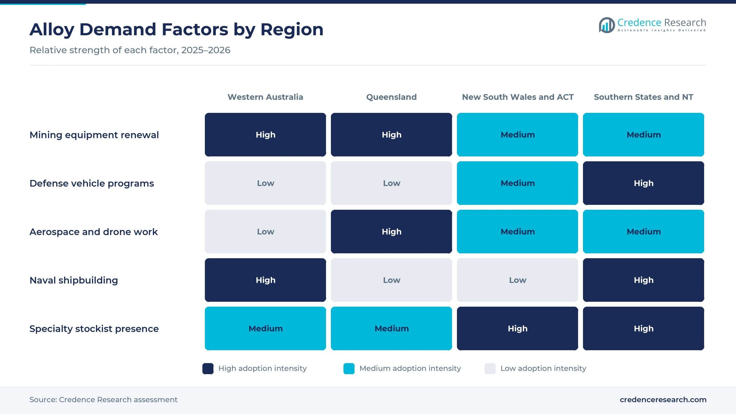 Heatmap rating mining equipment renewal, defense vehicle programs, aerospace and drone work, naval shipbuilding and specialty stockist presence for Western Australia, Queensland, New South Wales and ACT and the southern states and NT