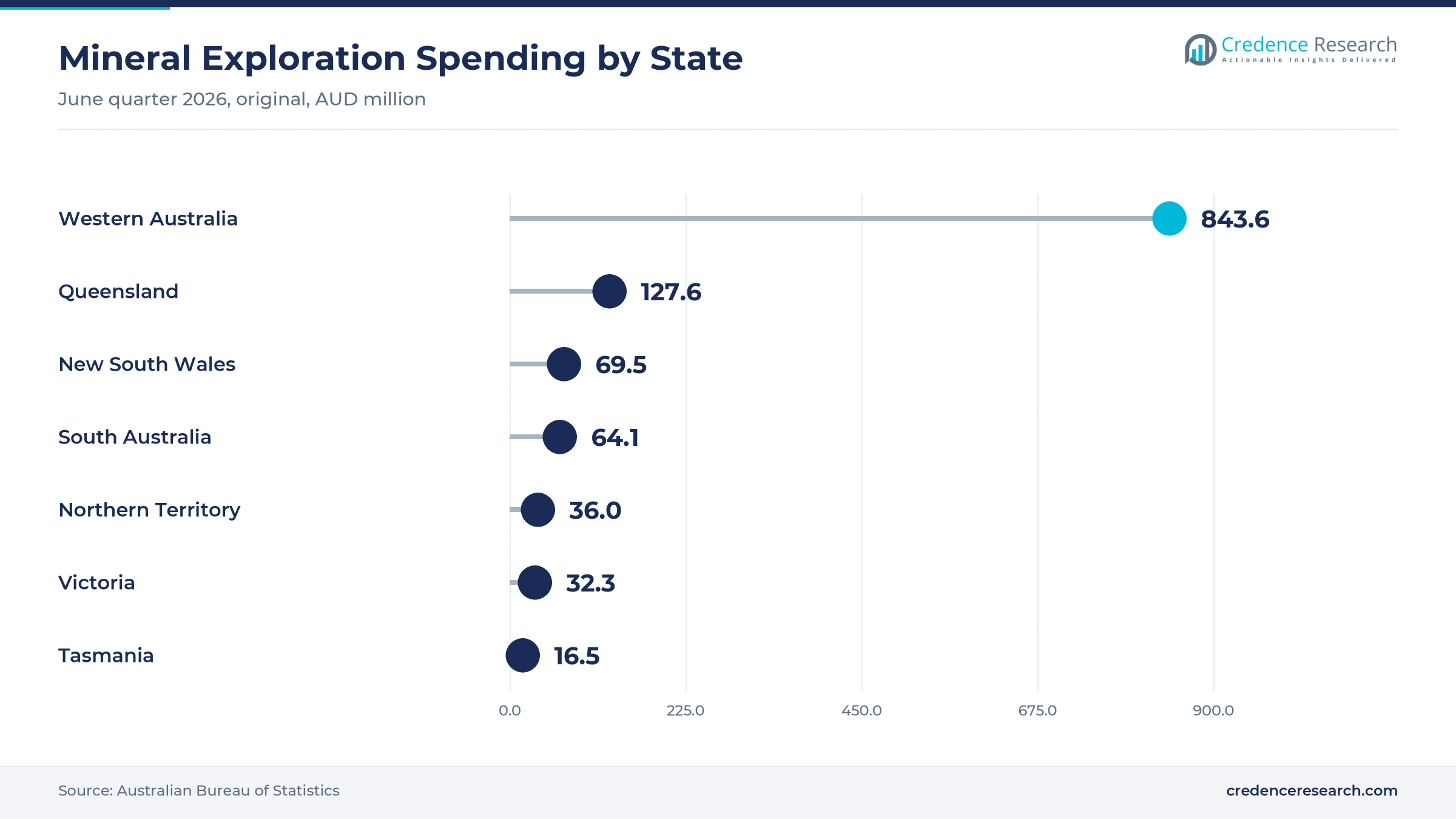 Lollipop chart of mineral exploration spending in the June quarter 2026, Western Australia AUD 843.6 million, Queensland 127.6, New South Wales 69.5, South Australia 64.1, Northern Territory 36.0, Victoria 32.3 and Tasmania 16.5 Lollipop chart of mineral exploration spending in the June quarter 2026, Western Australia AUD 843.6 million, Queensland 127.6, New South Wales 69.5, South Australia 64.1, Northern Territory 36.0, Victoria 32.3 and Tasmania 16.5