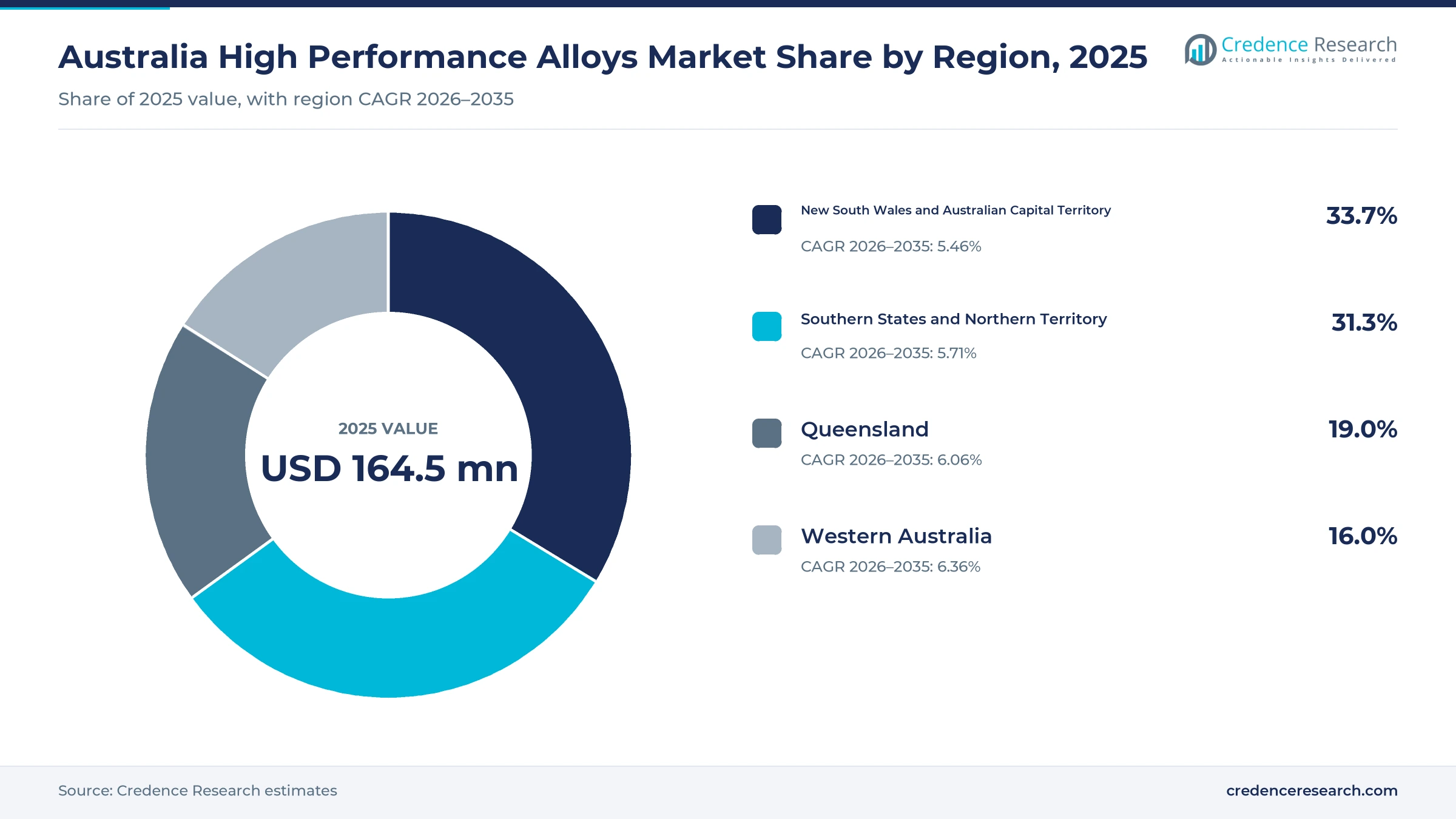 Donut chart of alloy spending by region in 2025, New South Wales and ACT 33.7%, Southern States and NT 31.3%, Queensland 19.0% and Western Australia 16.0% Donut chart of alloy spending by region in 2025, New South Wales and ACT 33.7%, Southern States and NT 31.3%, Queensland 19.0% and Western Australia 16.0%