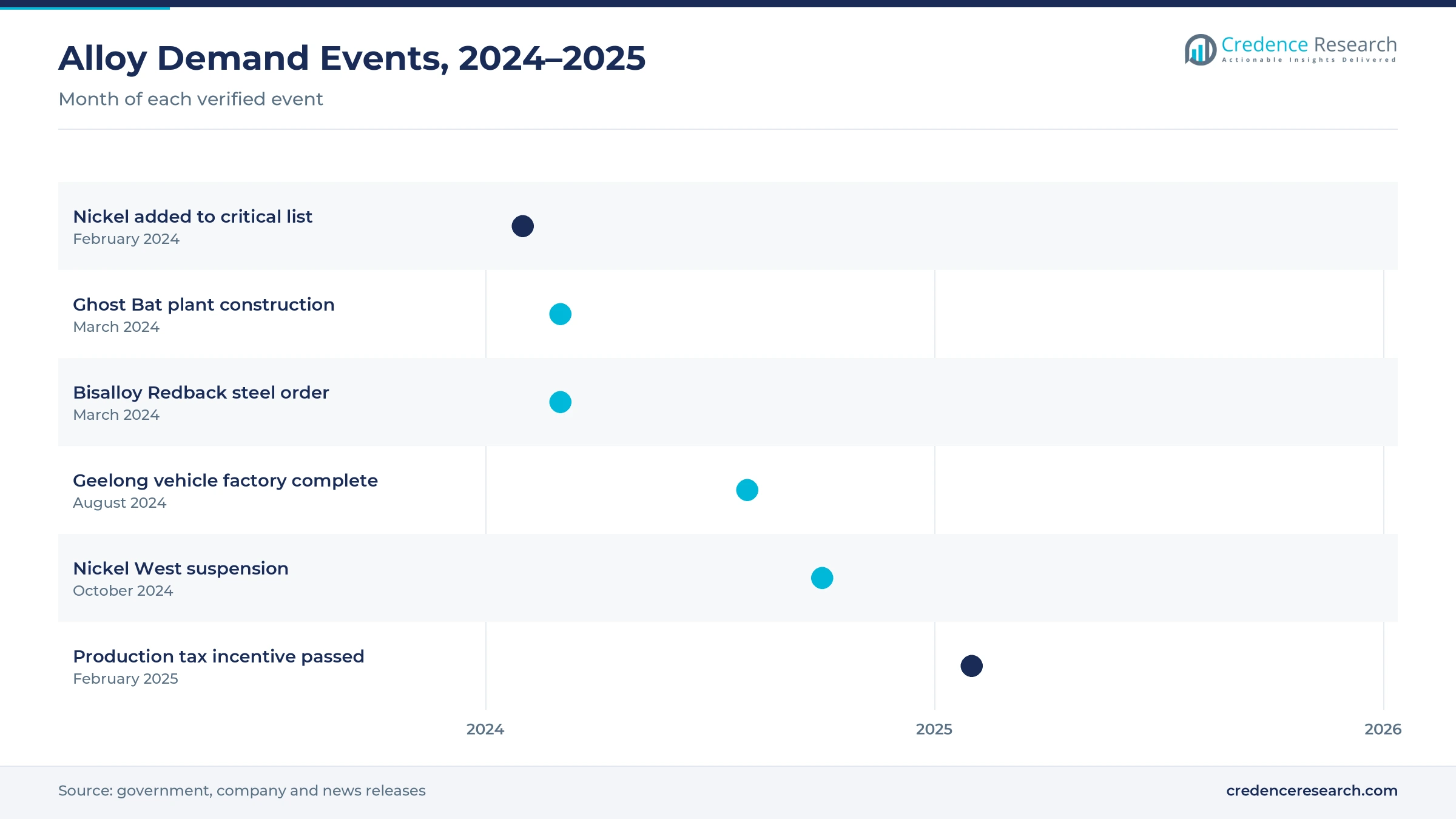 Timeline of alloy demand events from February 2024 to February 2025, including nickel added to the critical minerals list, Ghost Bat plant construction, the Bisalloy Redback steel order, the Geelong vehicle factory, the Nickel West suspension and the production tax incentive Timeline of alloy demand events from February 2024 to February 2025, including nickel added to the critical minerals list, Ghost Bat plant construction, the Bisalloy Redback steel order, the Geelong vehicle factory, the Nickel West suspension and the production tax incentive