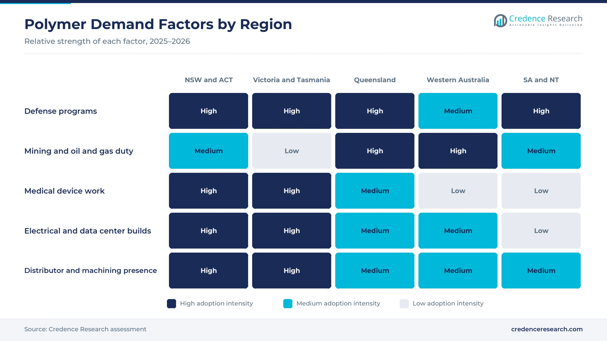 Heatmap rating defense programs, mining and oil and gas duty, medical device work, electrical and data center builds and distributor presence for five Australian regions