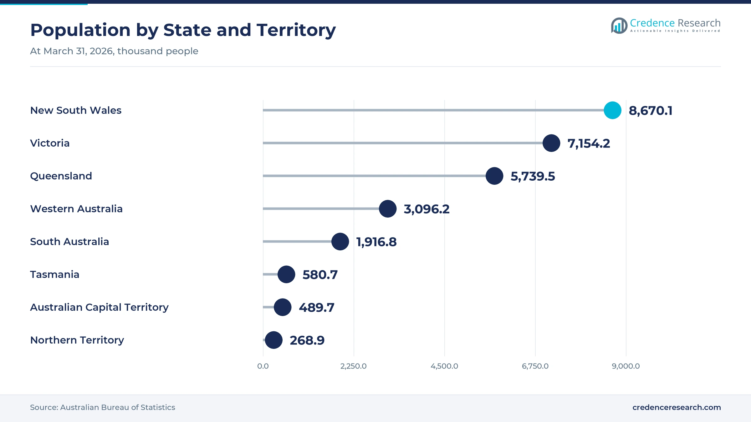 Lollipop chart of population at March 31, 2026, New South Wales 8,670.1 thousand, Victoria 7,154.2, Queensland 5,739.5, Western Australia 3,096.2, South Australia 1,916.8, Tasmania 580.7, ACT 489.7 and Northern Territory 268.9 Lollipop chart of population at March 31, 2026, New South Wales 8,670.1 thousand, Victoria 7,154.2, Queensland 5,739.5, Western Australia 3,096.2, South Australia 1,916.8, Tasmania 580.7, ACT 489.7 and Northern Territory 268.9