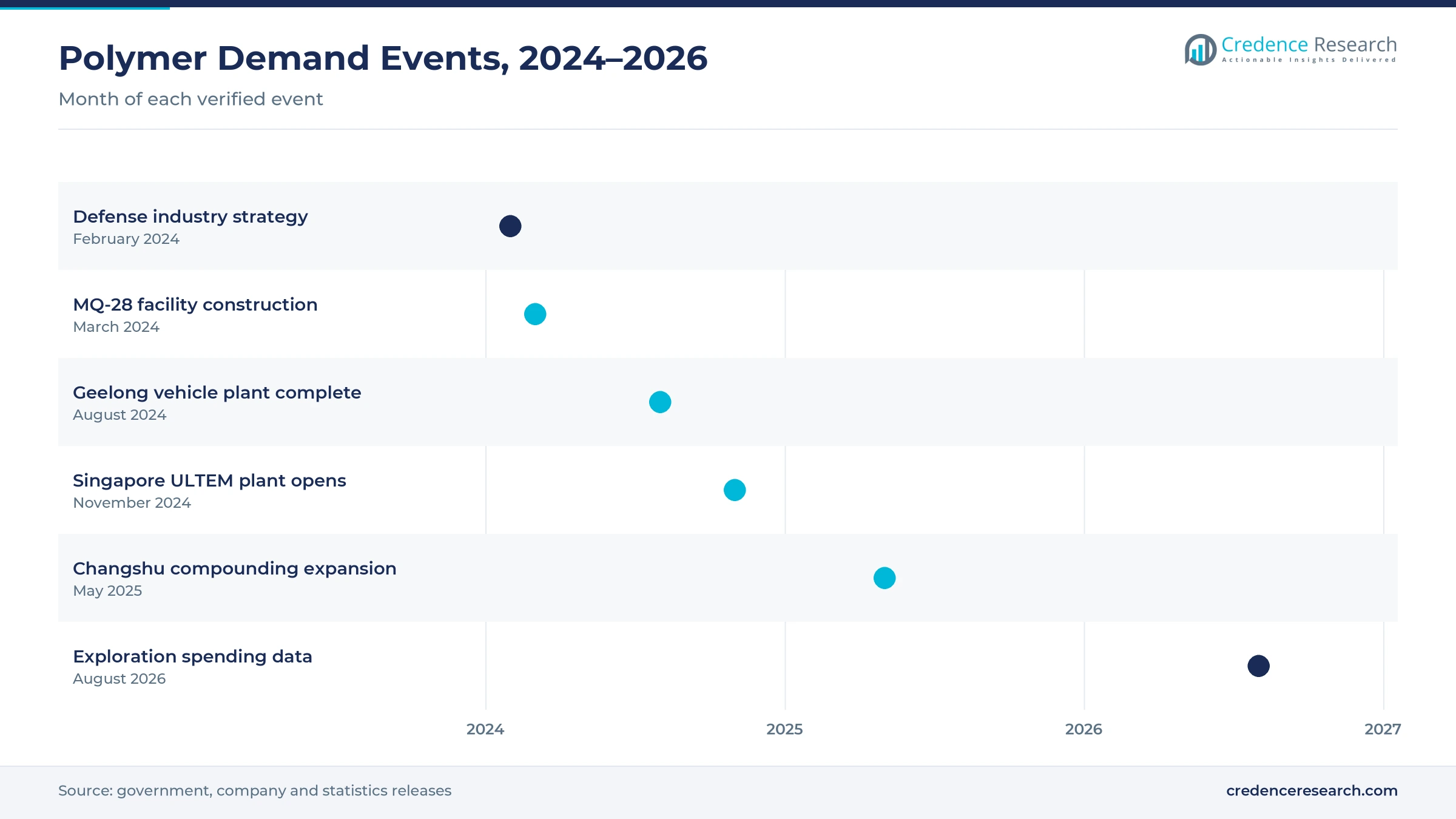 Timeline of polymer demand events from February 2024 to August 2026, including the defence industry strategy, the MQ-28 facility, the Geelong vehicle plant, the Singapore ULTEM plant, the Changshu expansion and exploration data Timeline of polymer demand events from February 2024 to August 2026, including the defence industry strategy, the MQ-28 facility, the Geelong vehicle plant, the Singapore ULTEM plant, the Changshu expansion and exploration data
