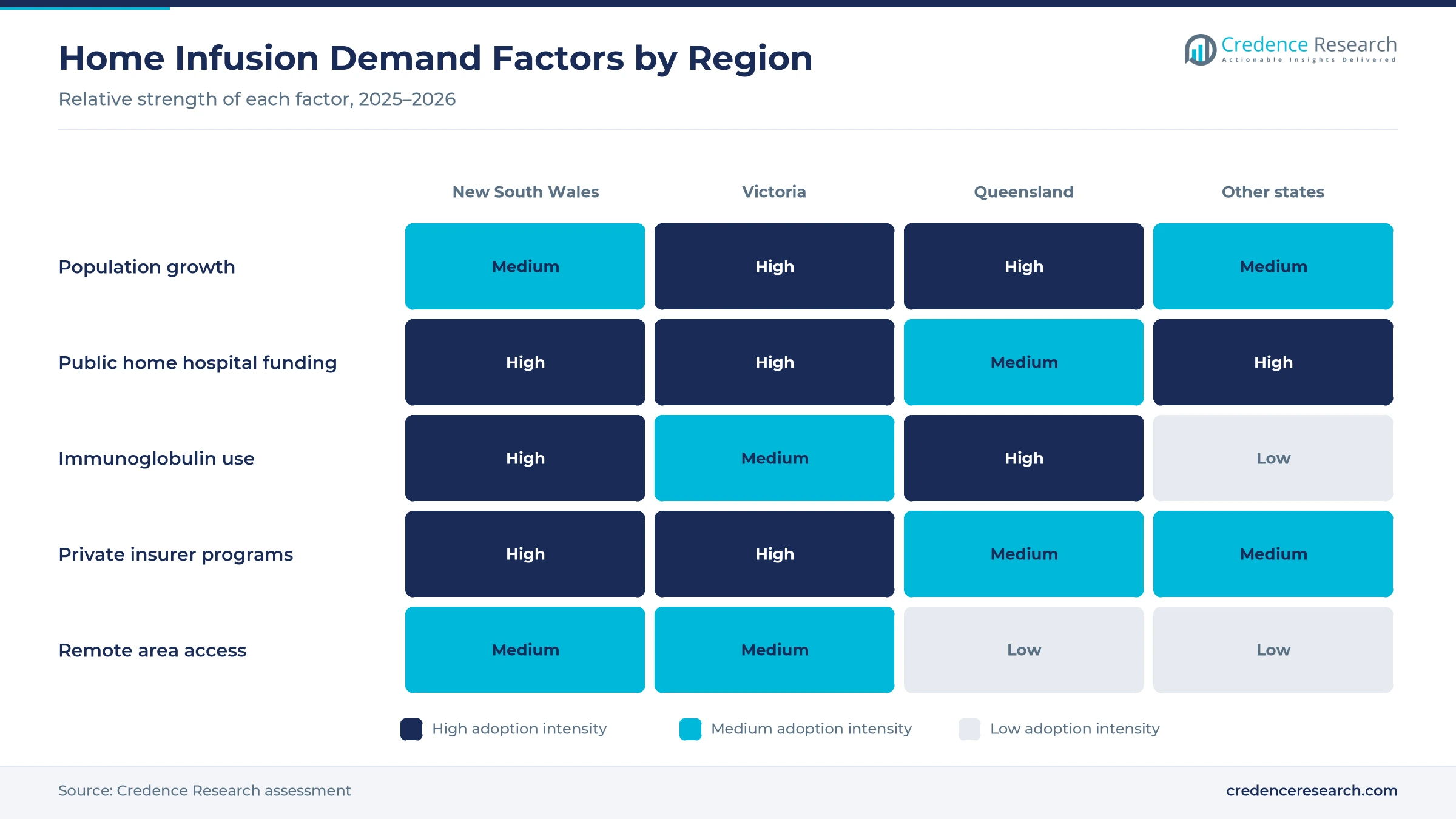 Heatmap rating population growth, public home hospital funding, immunoglobulin use, private insurer programs and remote area access for New South Wales, Victoria, Queensland and other states