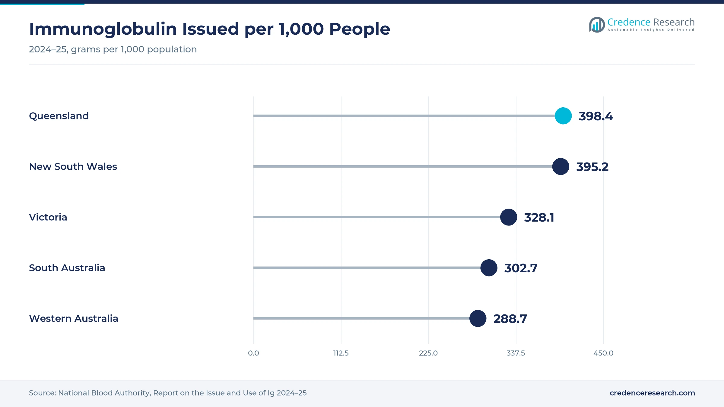 Lollipop chart of immunoglobulin issued per 1,000 people in 2024–25, with Queensland at 398.4 grams, New South Wales at 395.2, Victoria at 328.1, South Australia at 302.7 and Western Australia at 288.7 Lollipop chart of immunoglobulin issued per 1,000 people in 2024–25, with Queensland at 398.4 grams, New South Wales at 395.2, Victoria at 328.1, South Australia at 302.7 and Western Australia at 288.7